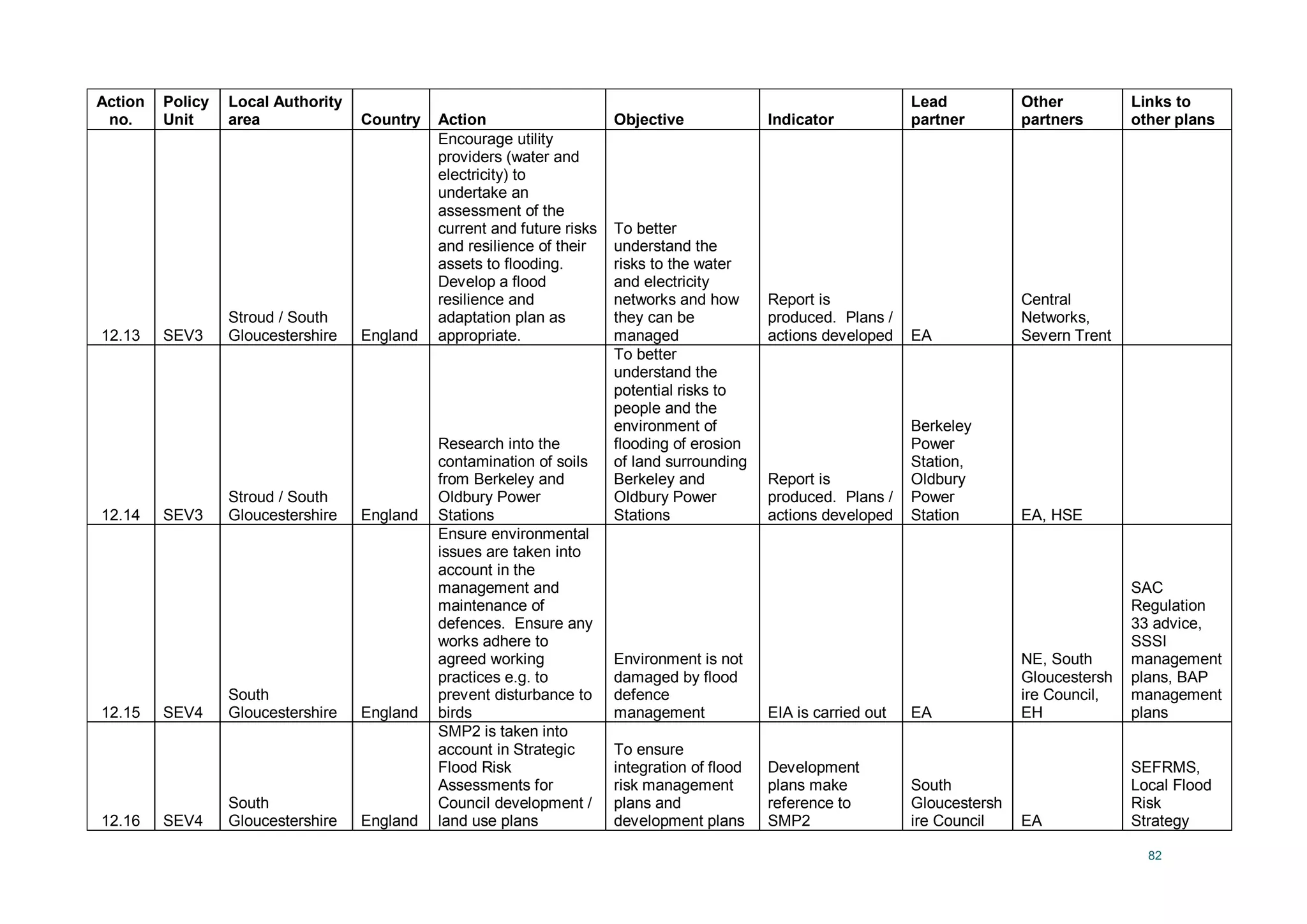 82
Action
no.
Policy
Unit
Local Authority
area Country Action Objective Indicator
Lead
partner
Other
partners
Links to
other plans
12.13 SEV3
Stroud / South
Gloucestershire England
Encourage utility
providers (water and
electricity) to
undertake an
assessment of the
current and future risks
and resilience of their
assets to flooding.
Develop a flood
resilience and
adaptation plan as
appropriate.
To better
understand the
risks to the water
and electricity
networks and how
they can be
managed
Report is
produced. Plans /
actions developed EA
Central
Networks,
Severn Trent
12.14 SEV3
Stroud / South
Gloucestershire England
Research into the
contamination of soils
from Berkeley and
Oldbury Power
Stations
To better
understand the
potential risks to
people and the
environment of
flooding of erosion
of land surrounding
Berkeley and
Oldbury Power
Stations
Report is
produced. Plans /
actions developed
Berkeley
Power
Station,
Oldbury
Power
Station EA, HSE
12.15 SEV4
South
Gloucestershire England
Ensure environmental
issues are taken into
account in the
management and
maintenance of
defences. Ensure any
works adhere to
agreed working
practices e.g. to
prevent disturbance to
birds
Environment is not
damaged by flood
defence
management EIA is carried out EA
NE, South
Gloucestersh
ire Council,
EH
SAC
Regulation
33 advice,
SSSI
management
plans, BAP
management
plans
12.16 SEV4
South
Gloucestershire England
SMP2 is taken into
account in Strategic
Flood Risk
Assessments for
Council development /
land use plans
To ensure
integration of flood
risk management
plans and
development plans
Development
plans make
reference to
SMP2
South
Gloucestersh
ire Council EA
SEFRMS,
Local Flood
Risk
Strategy
 