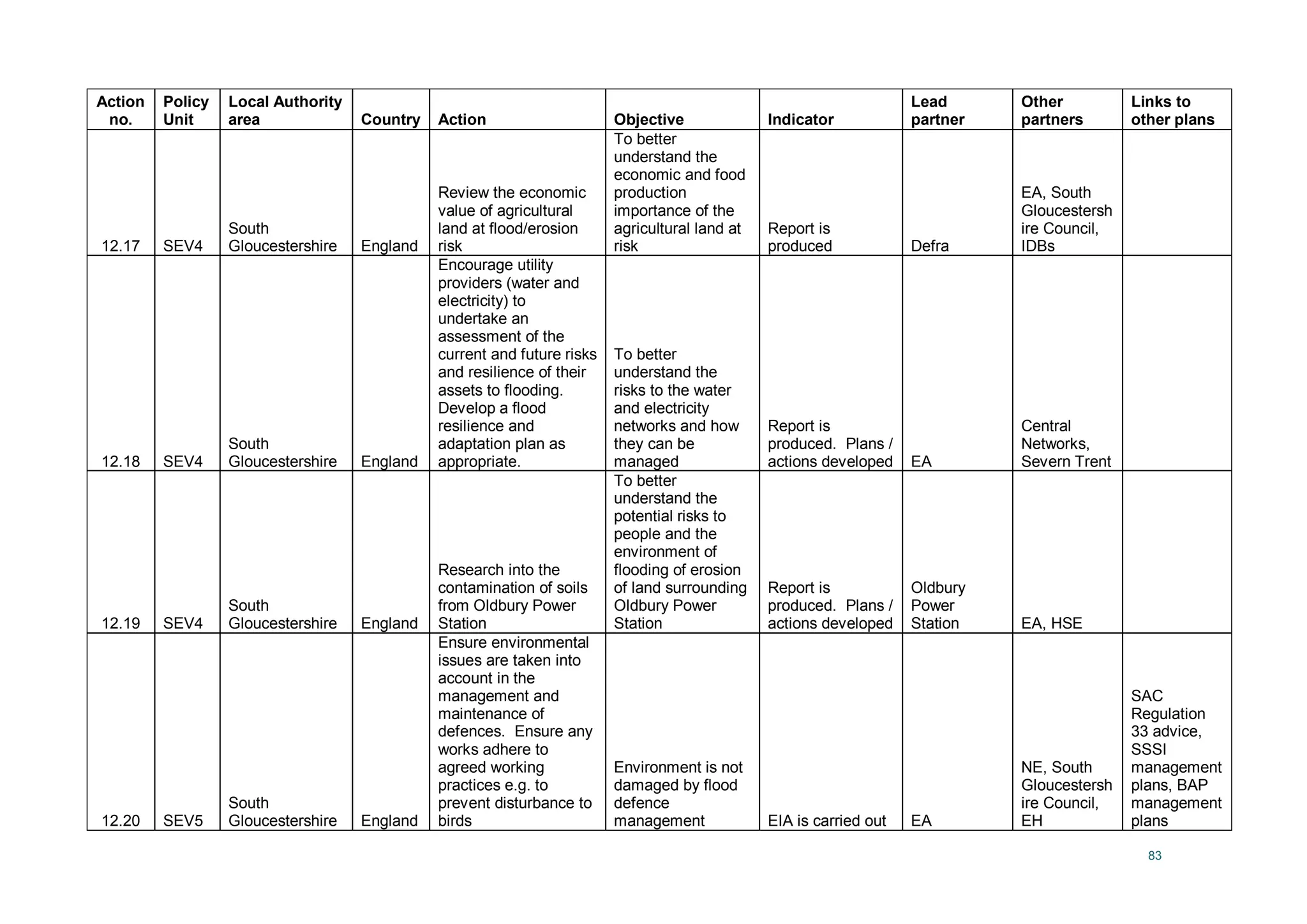 83
Action
no.
Policy
Unit
Local Authority
area Country Action Objective Indicator
Lead
partner
Other
partners
Links to
other plans
12.17 SEV4
South
Gloucestershire England
Review the economic
value of agricultural
land at flood/erosion
risk
To better
understand the
economic and food
production
importance of the
agricultural land at
risk
Report is
produced Defra
EA, South
Gloucestersh
ire Council,
IDBs
12.18 SEV4
South
Gloucestershire England
Encourage utility
providers (water and
electricity) to
undertake an
assessment of the
current and future risks
and resilience of their
assets to flooding.
Develop a flood
resilience and
adaptation plan as
appropriate.
To better
understand the
risks to the water
and electricity
networks and how
they can be
managed
Report is
produced. Plans /
actions developed EA
Central
Networks,
Severn Trent
12.19 SEV4
South
Gloucestershire England
Research into the
contamination of soils
from Oldbury Power
Station
To better
understand the
potential risks to
people and the
environment of
flooding of erosion
of land surrounding
Oldbury Power
Station
Report is
produced. Plans /
actions developed
Oldbury
Power
Station EA, HSE
12.20 SEV5
South
Gloucestershire England
Ensure environmental
issues are taken into
account in the
management and
maintenance of
defences. Ensure any
works adhere to
agreed working
practices e.g. to
prevent disturbance to
birds
Environment is not
damaged by flood
defence
management EIA is carried out EA
NE, South
Gloucestersh
ire Council,
EH
SAC
Regulation
33 advice,
SSSI
management
plans, BAP
management
plans
 