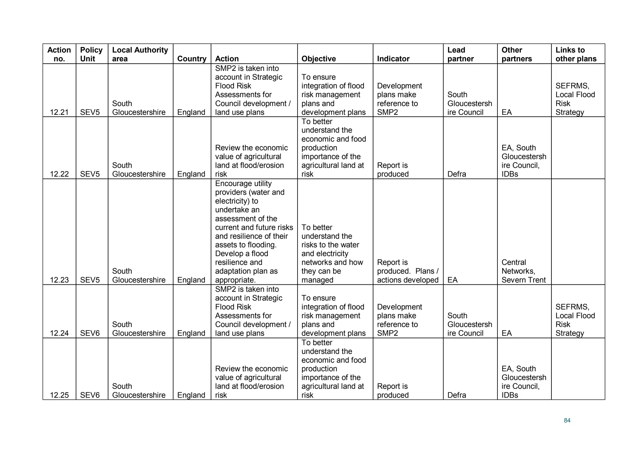 84
Action
no.
Policy
Unit
Local Authority
area Country Action Objective Indicator
Lead
partner
Other
partners
Links to
other plans
12.21 SEV5
South
Gloucestershire England
SMP2 is taken into
account in Strategic
Flood Risk
Assessments for
Council development /
land use plans
To ensure
integration of flood
risk management
plans and
development plans
Development
plans make
reference to
SMP2
South
Gloucestersh
ire Council EA
SEFRMS,
Local Flood
Risk
Strategy
12.22 SEV5
South
Gloucestershire England
Review the economic
value of agricultural
land at flood/erosion
risk
To better
understand the
economic and food
production
importance of the
agricultural land at
risk
Report is
produced Defra
EA, South
Gloucestersh
ire Council,
IDBs
12.23 SEV5
South
Gloucestershire England
Encourage utility
providers (water and
electricity) to
undertake an
assessment of the
current and future risks
and resilience of their
assets to flooding.
Develop a flood
resilience and
adaptation plan as
appropriate.
To better
understand the
risks to the water
and electricity
networks and how
they can be
managed
Report is
produced. Plans /
actions developed EA
Central
Networks,
Severn Trent
12.24 SEV6
South
Gloucestershire England
SMP2 is taken into
account in Strategic
Flood Risk
Assessments for
Council development /
land use plans
To ensure
integration of flood
risk management
plans and
development plans
Development
plans make
reference to
SMP2
South
Gloucestersh
ire Council EA
SEFRMS,
Local Flood
Risk
Strategy
12.25 SEV6
South
Gloucestershire England
Review the economic
value of agricultural
land at flood/erosion
risk
To better
understand the
economic and food
production
importance of the
agricultural land at
risk
Report is
produced Defra
EA, South
Gloucestersh
ire Council,
IDBs
 