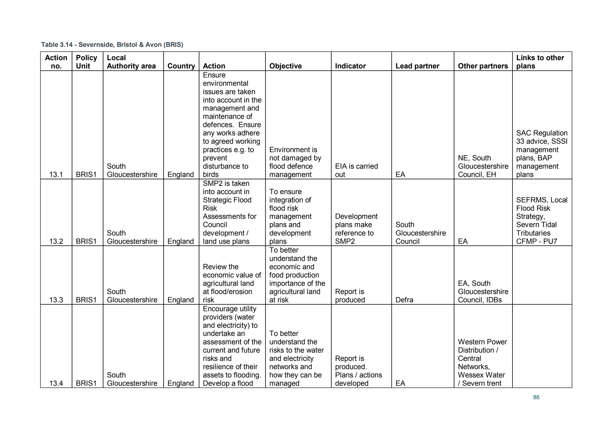 86
Table 3.14 - Severnside, Bristol & Avon (BRIS)
Action
no.
Policy
Unit
Local
Authority area Country Action Objective Indicator Lead partner Other partners
Links to other
plans
13.1 BRIS1
South
Gloucestershire England
Ensure
environmental
issues are taken
into account in the
management and
maintenance of
defences. Ensure
any works adhere
to agreed working
practices e.g. to
prevent
disturbance to
birds
Environment is
not damaged by
flood defence
management
EIA is carried
out EA
NE, South
Gloucestershire
Council, EH
SAC Regulation
33 advice, SSSI
management
plans, BAP
management
plans
13.2 BRIS1
South
Gloucestershire England
SMP2 is taken
into account in
Strategic Flood
Risk
Assessments for
Council
development /
land use plans
To ensure
integration of
flood risk
management
plans and
development
plans
Development
plans make
reference to
SMP2
South
Gloucestershire
Council EA
SEFRMS, Local
Flood Risk
Strategy,
Severn Tidal
Tributaries
CFMP - PU7
13.3 BRIS1
South
Gloucestershire England
Review the
economic value of
agricultural land
at flood/erosion
risk
To better
understand the
economic and
food production
importance of the
agricultural land
at risk
Report is
produced Defra
EA, South
Gloucestershire
Council, IDBs
13.4 BRIS1
South
Gloucestershire England
Encourage utility
providers (water
and electricity) to
undertake an
assessment of the
current and future
risks and
resilience of their
assets to flooding.
Develop a flood
To better
understand the
risks to the water
and electricity
networks and
how they can be
managed
Report is
produced.
Plans / actions
developed EA
Western Power
Distribution /
Central
Networks,
Wessex Water
/ Severn trent
 