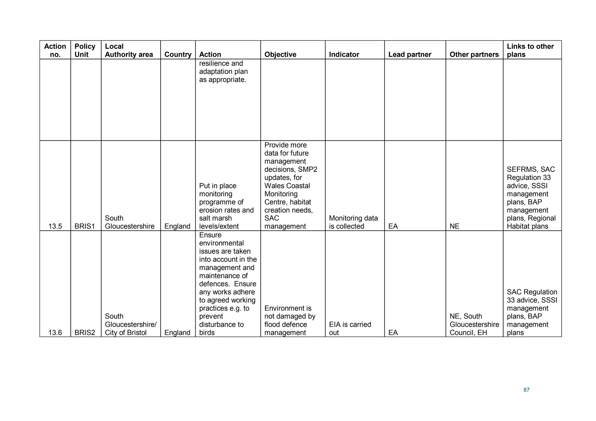 87
Action
no.
Policy
Unit
Local
Authority area Country Action Objective Indicator Lead partner Other partners
Links to other
plans
resilience and
adaptation plan
as appropriate.
13.5 BRIS1
South
Gloucestershire England
Put in place
monitoring
programme of
erosion rates and
salt marsh
levels/extent
Provide more
data for future
management
decisions, SMP2
updates, for
Wales Coastal
Monitoring
Centre, habitat
creation needs,
SAC
management
Monitoring data
is collected EA NE
SEFRMS, SAC
Regulation 33
advice, SSSI
management
plans, BAP
management
plans, Regional
Habitat plans
13.6 BRIS2
South
Gloucestershire/
City of Bristol England
Ensure
environmental
issues are taken
into account in the
management and
maintenance of
defences. Ensure
any works adhere
to agreed working
practices e.g. to
prevent
disturbance to
birds
Environment is
not damaged by
flood defence
management
EIA is carried
out EA
NE, South
Gloucestershire
Council, EH
SAC Regulation
33 advice, SSSI
management
plans, BAP
management
plans
 