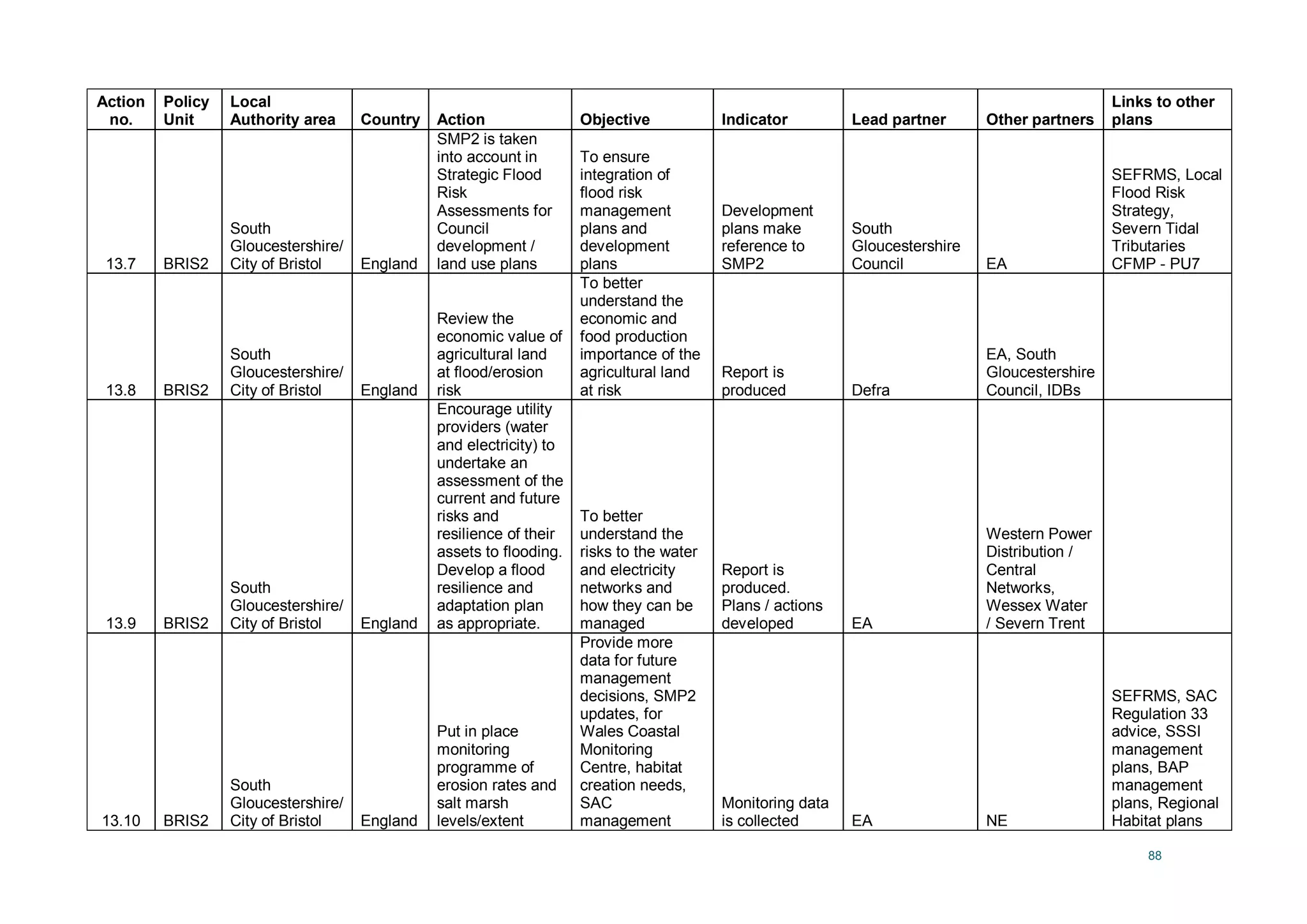 88
Action
no.
Policy
Unit
Local
Authority area Country Action Objective Indicator Lead partner Other partners
Links to other
plans
13.7 BRIS2
South
Gloucestershire/
City of Bristol England
SMP2 is taken
into account in
Strategic Flood
Risk
Assessments for
Council
development /
land use plans
To ensure
integration of
flood risk
management
plans and
development
plans
Development
plans make
reference to
SMP2
South
Gloucestershire
Council EA
SEFRMS, Local
Flood Risk
Strategy,
Severn Tidal
Tributaries
CFMP - PU7
13.8 BRIS2
South
Gloucestershire/
City of Bristol England
Review the
economic value of
agricultural land
at flood/erosion
risk
To better
understand the
economic and
food production
importance of the
agricultural land
at risk
Report is
produced Defra
EA, South
Gloucestershire
Council, IDBs
13.9 BRIS2
South
Gloucestershire/
City of Bristol England
Encourage utility
providers (water
and electricity) to
undertake an
assessment of the
current and future
risks and
resilience of their
assets to flooding.
Develop a flood
resilience and
adaptation plan
as appropriate.
To better
understand the
risks to the water
and electricity
networks and
how they can be
managed
Report is
produced.
Plans / actions
developed EA
Western Power
Distribution /
Central
Networks,
Wessex Water
/ Severn Trent
13.10 BRIS2
South
Gloucestershire/
City of Bristol England
Put in place
monitoring
programme of
erosion rates and
salt marsh
levels/extent
Provide more
data for future
management
decisions, SMP2
updates, for
Wales Coastal
Monitoring
Centre, habitat
creation needs,
SAC
management
Monitoring data
is collected EA NE
SEFRMS, SAC
Regulation 33
advice, SSSI
management
plans, BAP
management
plans, Regional
Habitat plans
 