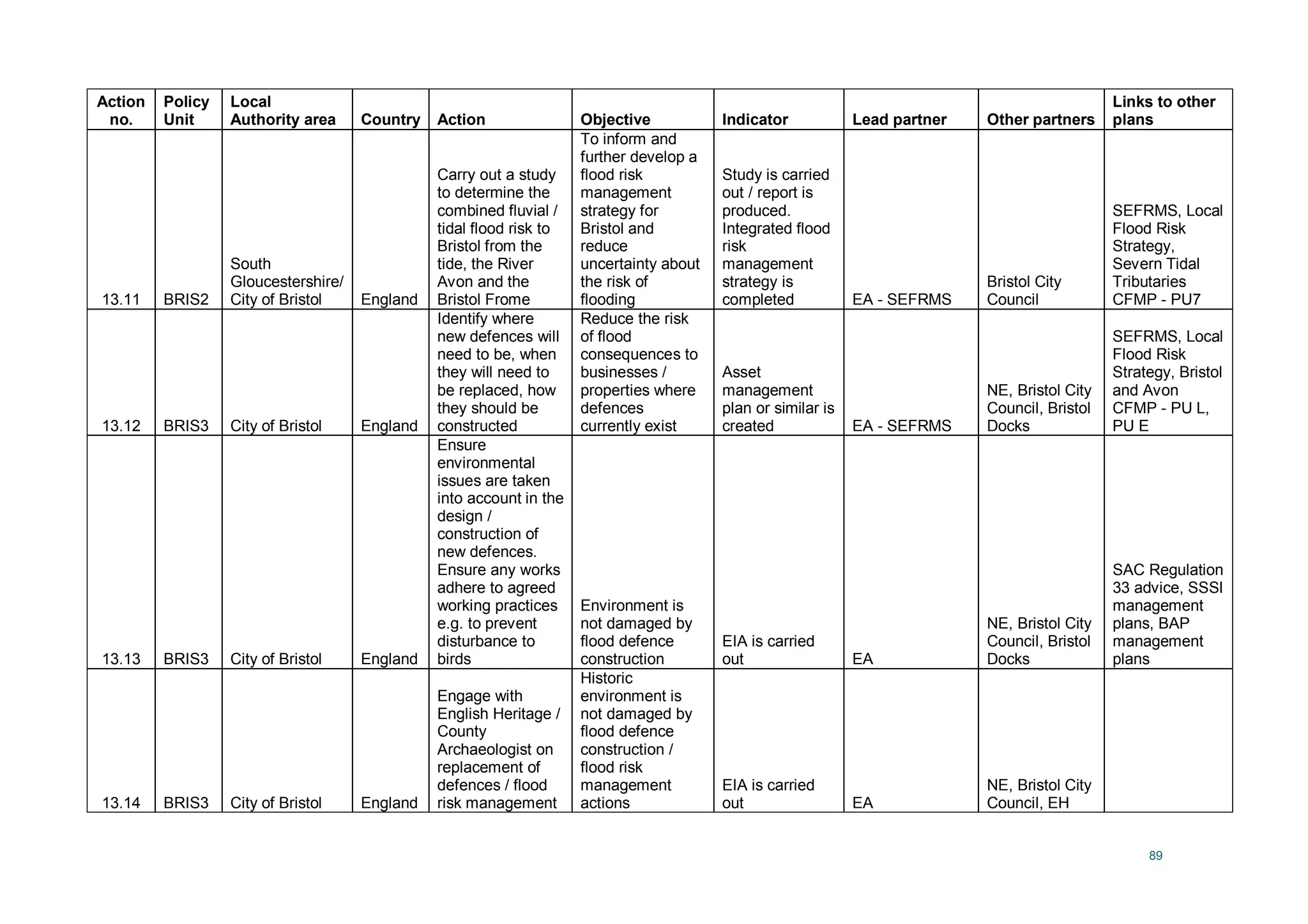 89
Action
no.
Policy
Unit
Local
Authority area Country Action Objective Indicator Lead partner Other partners
Links to other
plans
13.11 BRIS2
South
Gloucestershire/
City of Bristol England
Carry out a study
to determine the
combined fluvial /
tidal flood risk to
Bristol from the
tide, the River
Avon and the
Bristol Frome
To inform and
further develop a
flood risk
management
strategy for
Bristol and
reduce
uncertainty about
the risk of
flooding
Study is carried
out / report is
produced.
Integrated flood
risk
management
strategy is
completed EA - SEFRMS
Bristol City
Council
SEFRMS, Local
Flood Risk
Strategy,
Severn Tidal
Tributaries
CFMP - PU7
13.12 BRIS3 City of Bristol England
Identify where
new defences will
need to be, when
they will need to
be replaced, how
they should be
constructed
Reduce the risk
of flood
consequences to
businesses /
properties where
defences
currently exist
Asset
management
plan or similar is
created EA - SEFRMS
NE, Bristol City
Council, Bristol
Docks
SEFRMS, Local
Flood Risk
Strategy, Bristol
and Avon
CFMP - PU L,
PU E
13.13 BRIS3 City of Bristol England
Ensure
environmental
issues are taken
into account in the
design /
construction of
new defences.
Ensure any works
adhere to agreed
working practices
e.g. to prevent
disturbance to
birds
Environment is
not damaged by
flood defence
construction
EIA is carried
out EA
NE, Bristol City
Council, Bristol
Docks
SAC Regulation
33 advice, SSSI
management
plans, BAP
management
plans
13.14 BRIS3 City of Bristol England
Engage with
English Heritage /
County
Archaeologist on
replacement of
defences / flood
risk management
Historic
environment is
not damaged by
flood defence
construction /
flood risk
management
actions
EIA is carried
out EA
NE, Bristol City
Council, EH
 