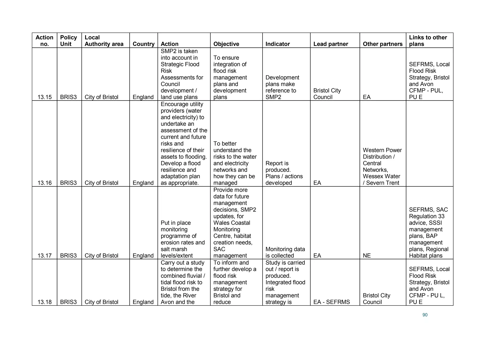 90
Action
no.
Policy
Unit
Local
Authority area Country Action Objective Indicator Lead partner Other partners
Links to other
plans
13.15 BRIS3 City of Bristol England
SMP2 is taken
into account in
Strategic Flood
Risk
Assessments for
Council
development /
land use plans
To ensure
integration of
flood risk
management
plans and
development
plans
Development
plans make
reference to
SMP2
Bristol City
Council EA
SEFRMS, Local
Flood Risk
Strategy, Bristol
and Avon
CFMP - PUL,
PU E
13.16 BRIS3 City of Bristol England
Encourage utility
providers (water
and electricity) to
undertake an
assessment of the
current and future
risks and
resilience of their
assets to flooding.
Develop a flood
resilience and
adaptation plan
as appropriate.
To better
understand the
risks to the water
and electricity
networks and
how they can be
managed
Report is
produced.
Plans / actions
developed EA
Western Power
Distribution /
Central
Networks,
Wessex Water
/ Severn Trent
13.17 BRIS3 City of Bristol England
Put in place
monitoring
programme of
erosion rates and
salt marsh
levels/extent
Provide more
data for future
management
decisions, SMP2
updates, for
Wales Coastal
Monitoring
Centre, habitat
creation needs,
SAC
management
Monitoring data
is collected EA NE
SEFRMS, SAC
Regulation 33
advice, SSSI
management
plans, BAP
management
plans, Regional
Habitat plans
13.18 BRIS3 City of Bristol England
Carry out a study
to determine the
combined fluvial /
tidal flood risk to
Bristol from the
tide, the River
Avon and the
To inform and
further develop a
flood risk
management
strategy for
Bristol and
reduce
Study is carried
out / report is
produced.
Integrated flood
risk
management
strategy is EA - SEFRMS
Bristol City
Council
SEFRMS, Local
Flood Risk
Strategy, Bristol
and Avon
CFMP - PU L,
PU E
 