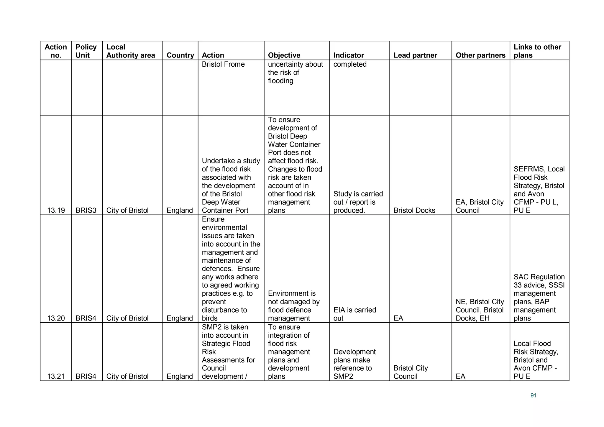 91
Action
no.
Policy
Unit
Local
Authority area Country Action Objective Indicator Lead partner Other partners
Links to other
plans
Bristol Frome uncertainty about
the risk of
flooding
completed
13.19 BRIS3 City of Bristol England
Undertake a study
of the flood risk
associated with
the development
of the Bristol
Deep Water
Container Port
To ensure
development of
Bristol Deep
Water Container
Port does not
affect flood risk.
Changes to flood
risk are taken
account of in
other flood risk
management
plans
Study is carried
out / report is
produced. Bristol Docks
EA, Bristol City
Council
SEFRMS, Local
Flood Risk
Strategy, Bristol
and Avon
CFMP - PU L,
PU E
13.20 BRIS4 City of Bristol England
Ensure
environmental
issues are taken
into account in the
management and
maintenance of
defences. Ensure
any works adhere
to agreed working
practices e.g. to
prevent
disturbance to
birds
Environment is
not damaged by
flood defence
management
EIA is carried
out EA
NE, Bristol City
Council, Bristol
Docks, EH
SAC Regulation
33 advice, SSSI
management
plans, BAP
management
plans
13.21 BRIS4 City of Bristol England
SMP2 is taken
into account in
Strategic Flood
Risk
Assessments for
Council
development /
To ensure
integration of
flood risk
management
plans and
development
plans
Development
plans make
reference to
SMP2
Bristol City
Council EA
Local Flood
Risk Strategy,
Bristol and
Avon CFMP -
PU E
 