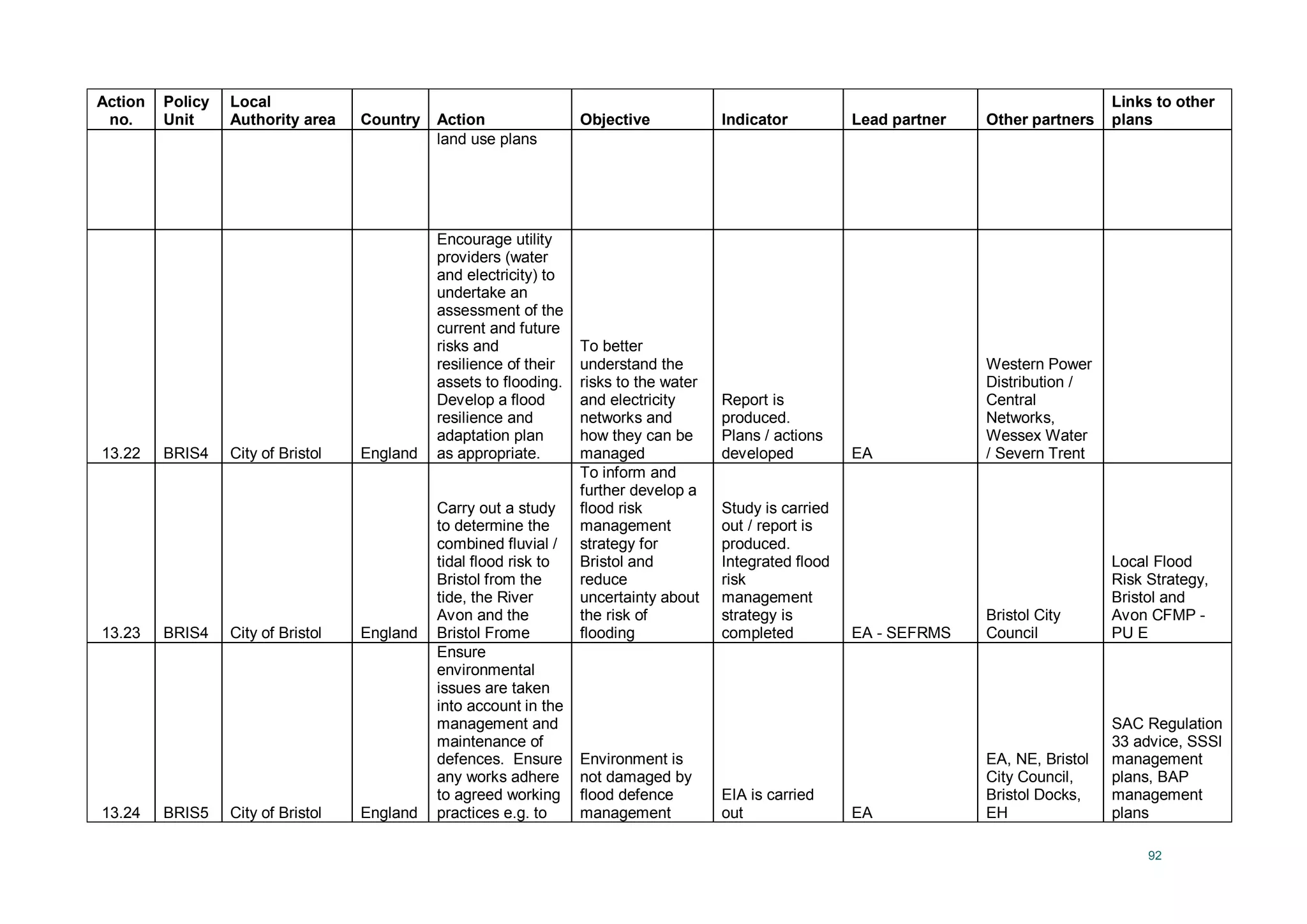 92
Action
no.
Policy
Unit
Local
Authority area Country Action Objective Indicator Lead partner Other partners
Links to other
plans
land use plans
13.22 BRIS4 City of Bristol England
Encourage utility
providers (water
and electricity) to
undertake an
assessment of the
current and future
risks and
resilience of their
assets to flooding.
Develop a flood
resilience and
adaptation plan
as appropriate.
To better
understand the
risks to the water
and electricity
networks and
how they can be
managed
Report is
produced.
Plans / actions
developed EA
Western Power
Distribution /
Central
Networks,
Wessex Water
/ Severn Trent
13.23 BRIS4 City of Bristol England
Carry out a study
to determine the
combined fluvial /
tidal flood risk to
Bristol from the
tide, the River
Avon and the
Bristol Frome
To inform and
further develop a
flood risk
management
strategy for
Bristol and
reduce
uncertainty about
the risk of
flooding
Study is carried
out / report is
produced.
Integrated flood
risk
management
strategy is
completed EA - SEFRMS
Bristol City
Council
Local Flood
Risk Strategy,
Bristol and
Avon CFMP -
PU E
13.24 BRIS5 City of Bristol England
Ensure
environmental
issues are taken
into account in the
management and
maintenance of
defences. Ensure
any works adhere
to agreed working
practices e.g. to
Environment is
not damaged by
flood defence
management
EIA is carried
out EA
EA, NE, Bristol
City Council,
Bristol Docks,
EH
SAC Regulation
33 advice, SSSI
management
plans, BAP
management
plans
 