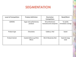 SEGMENTATION Level of Competition Product definition Illustrative  Competitors Need/Want GENERIC Sugar and confectionary products All confectionary manufactured companies To satisfy immediate cravings Product type Chocolates Cadbury, Hilal Sweet Product Variant  Coated Jellies (e.g.CHILLI MILLI) Mirch Masala by Hilal Sweet & tangy taste 