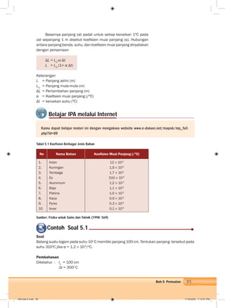 95Bab 5 Pemuaian
Besarnya panjang zat padat untuk setiap kenaikan 1ºC pada
zat sepanjang 1 m disebut koeﬁsien muai panjang (α). Hubungan
antara panjang benda, suhu, dan koeﬁsien muai panjang dinyatakan
dengan persamaan
ΔL = L0
. .Δt
L = L0
(1+ α Δt)
Keterangan
L = Panjang akhir (m)
L0
= Panjang mula-mula (m)
ΔL = Pertambahan panjang (m)
α = Koeﬁsien muai panjang (/ºC)
Δt = kenaikan suhu (O
C)
Belajar IPA melalui Internet
Kamu dapat belajar materi ini dengan mengakses website www.e-dukasi.net/mapok/mp_full.
php?id=69
Tabel 5.1 Koefisien Berbagai Jenis Bahan
No Nama Bahan Koeﬁsien Muai Panjang (/ºC)
1.
2.
3.
4.
5.
6.
7.
8.
9.
10
Intan
Kuningan
Tembaga
Es
Aluminium
Baja
Platina
Kaca
Pyrex
Invar
12 10-5
1,9 10-5
1,7 10-5
510 10-5
1,2 10-5
1,1 10-5
1,0 10-5
0,9 10-5
0,3 10-5
0,1 10-5
Sumber: Fisika untuk Sains dan Teknik (1998: 569)
Soal
Batang suatu logam pada suhu 10o
C memiliki panjang 100 cm. Tentukan panjang tersebut pada
suhu 310o
C jika α = 1,2 10-5
/o
C.
Pembahasan
Diketahui : lo
= 100 cm
∆t = 300o
C
Contoh Soal 5.1
006 bab 5.indd 95 7/18/2008 7:13:51 PM
 