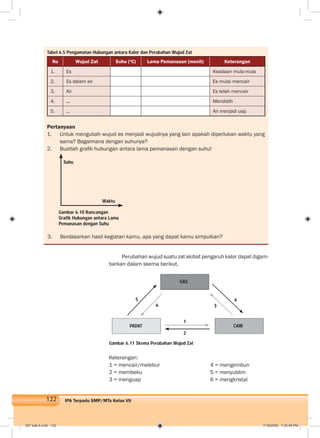 122 IPA Terpadu SMP/MTs Kelas VII
Tabel 6.5 Pengamatan Hubungan antara Kalor dan Perubahan Wujud Zat
No Wujud Zat Suhu (o
C) Lama Pemanasan (menit) Keterangan
1. Es Keadaan mula-mula
2. Es dalam air Es mulai mencair
3. Air Es telah mencair
4. ... Mendidih
5. ... Air menjadi uap
Pertanyaan
1. Untuk mengubah wujud es menjadi wujudnya yang lain apakah diperlukan waktu yang
sama? Bagaimana dengan suhunya?
2. Buatlah graﬁk hubungan antara lama pemanasan dengan suhu!
3. Berdasarkan hasil kegiatan kamu, apa yang dapat kamu simpulkan?
Suhu
Waktu
Perubahan wujud suatu zat akibat pengaruh kalor dapat digam-
barkan dalam skema berikut.
Gambar 6.10 Rancangan
Grafik Hubungan antara Lama
Pemanasan dengan Suhu
Gambar 6.11 Skema Perubahan Wujud Zat
Keterangan:
1 = mencair/melebur 4 = mengembun
2 = membeku 5 = menyublim
3 = menguap 6 = mengkristal
GAS
PADAT CAIR
1
2
5
6
4
3
007 bab 6.indd 122 7/18/2008 7:32:49 PM
 
