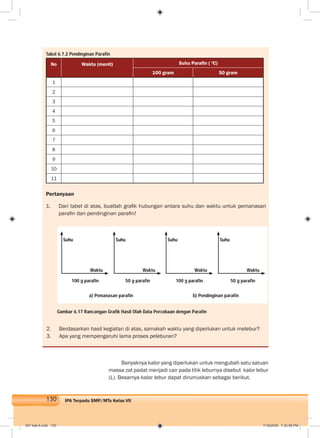 130 IPA Terpadu SMP/MTs Kelas VII
Banyaknya kalor yang diperlukan untuk mengubah satu satuan
massa zat padat menjadi cair pada titik leburnya disebut kalor lebur
(L). Besarnya kalor lebur dapat dirumuskan sebagai berikut.
Tabel 6.7.2 Pendinginan Parafin
No Waktu (menit) Suhu Paraﬁn ( o
C)
100 gram 50 gram
1
2
3
4
5
6
7
8
9
10
11
Pertanyaan
1. Dari tabel di atas, buatlah graﬁk hubungan antara suhu dan waktu untuk pemanasan
paraﬁn dan pendinginan paraﬁn!
2. Berdasarkan hasil kegiatan di atas, samakah waktu yang diperlukan untuk melebur?
3. Apa yang mempengaruhi lama proses peleburan?
Gambar 6.17 Rancangan Grafik Hasil Olah Data Percobaan dengan Parafin
Suhu
Waktu
100 g parafin
a) Pemanasan parafin b) Pendinginan parafin
Suhu
Waktu
Suhu
Waktu
Suhu
Waktu
50 g parafin 100 g parafin 50 g parafin
007 bab 6.indd 130 7/18/2008 7:32:58 PM
 