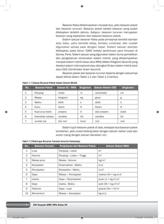 4 IPA Terpadu SMP/MTs Kelas VII
Besaran ﬁsika dikelompokkan menjadi dua, yaitu besaran pokok
dan besaran turunan. Besaran pokok adalah besaran yang sudah
ditetapkan terlebih dahulu. Adapun, besaran turunan merupakan
besaran yang dijabarkan dari besaran-besaran pokok.
Sistem satuan besaran ﬁsika pada prinsipnya bersifat standar
atau baku, yaitu bersifat tetap, berlaku universal, dan mudah
digunakan setiap saat dengan tepat. Sistem satuan standar
ditetapkan pada tahun 1960 melalui pertemuan para ilmuwan di
Sevres, Paris. Sistem satuan yang digunakan dalam dunia pendidikan
dan pengetahuan dinamakan sistem metrik, yang dikelompokkan
menjadi sistem metrik besar atau MKS (Meter Kilogram Second) yang
disebut sistem internasional atau disingkat SI dan sistem metrik kecil
atau CGS (Centimeter Gram Second).
Besaran pokok dan besaran turunan beserta dengan satuannya
dapat dilihat dalam Tabel 1.1 dan Tabel 1.2 berikut.
No. Besaran Pokok Satuan SI / MKS Singkatan Satuan Sistem CGS Singkatan
1 Panjang meter m centimeter cm
2 Massa kilogram kg gram g
3 Waktu detik s detik s
4 Suhu kelvin K Kelvin K
5 Kuat arus listrik ampere A stat ampere statA
6 Intensitas cahaya candela Cd candela Cd
7 Jumlah zat kilo mol kmol mol mol
Tabel 1.1 Satuan Besaran Pokok dalam Sistem Metrik
Selain tujuh besaran pokok di atas, terdapat dua besaran pokok
tambahan, yaitu sudut bidang datar dengan satuan radian (rad) dan
sudut ruang dengan satuan steradian (sr).
No. Besaran Turunan Penjabaran dari Besaran Pokok Satuan Sistem MKS
1 Luas Panjang × Lebar m2
2 Volume Panjang × Lebar × Tinggi m3
3 Massa jenis Massa : Volume kg/m3
4 Kecepatan Perpindahan : Waktu m/s
5 Percepatan Kecepatan : Waktu m/s2
6 Gaya Massa × Percepatan newton (N) = kg.m/s2
7 Usaha Gaya × Perpindahan joule (J) = kg.m2
/s2
8 Daya Usaha : Waktu watt (W) = kg.m2
/s3
9 Tekanan Gaya : Luas pascal (Pa) = N/m2
10 Momentum Massa × Kecepatan kg.m/s
Tabel 1.2 Beberapa Besaran Turunan beserta Satuannya
002 bab 1.indd 4 7/18/2008 7:04:15 PM
 