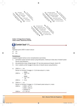 7Bab 1 Besaran Fisika dan Pengukuran
Gambar 1.8 Tangga Konversi Panjang
Sumber Gambar: Dokumentasi Penerbit
Contoh Soal 1.1
Soal
Nyatakan jarak 2000 m dalam satuan
a) cm
b) km
Pembahasan
Langkah-langkah berikut untuk menyelesaikan soal diatas.
1. perhatikan posisi konversi satuan yang ditanyakan, letaknya di atas atau di bawah posisi
satuan yang diketahui,
2. jika posisinya di atas, dibagi dengan 10n
dan jika posisinya di bawah, dikali 10n
,
3. nilai n adalah jumlah tangga di atas atau di bawah satuan yang diketahui.
a) 2000 m = … km
Satuan km berada 3 tangga (n = 3) di atas satuan m, maka
2000 m = 3
2000
10
km
=
2000
10
km
2000 m = 2 km
b) 2000 m = … cm
Satuan cm berada 2 tangga (n = 2) di bawah posisi satuan m, maka
2000 m = 2000 102
cm
= 2000 100 cm
= 200000 cm
2000 m = 2 105
cm
km
hm
dam
m
dm
cm
mm
(kilometer)
(hektometer)
(dekameter)
(meter)
(desimeter)
(centimeter)
(milimeter)
turun
tangga
dikali10
naik
tangga
dibagi10
km2
hm2
dam2
m2
dm2
cm2
mm2
(kilometer kuadrat)
(hektometer kuadrat)
(dekameter kuadrat)
(meter kuadrat)
(desimeter kuadrat)
(centimeter kuadrat)
(milimeter kuadrat)
turun
tangga
dikali100
naik
tangga
dibagi100
km3
hm3
dam3
m3
dm3
cm3
mm3
(kilometer kubik)
(hektometer kubik)
(dekameter kubik)
(meter kubik)
(desimeter kubik)
(centimeter kubik)
(milimeter kubik)
turun
tangga
dikali1000
naik
tangga
dibagi1000
002 bab 1.indd 7 7/18/2008 7:04:19 PM
 