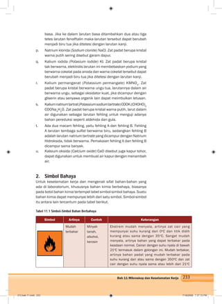 233Bab 11 Mikroskop dan Keselamatan Kerja
basa. Jika ke dalam larutan basa ditambahkan dua atau tiga
tetes larutan fenolftalin maka larutan tersebut dapat berubah
menjadi biru tua jika ditetesi dengan larutan kanji.
p. Natrium klorida (Sodium cloride) NaCl. Zat padat berupa kristal
warna putih sering disebut garam dapur.
q. Kalium iodida (Potasium iodide) KI. Zat padat berupa kristal
tak berwarna, elektrolis larutan ini membebaskan yodium yang
berwarna cokelat pada anoda dan warna cokelat tersebut dapat
berubah menjadi biru tua jika ditetesi dengan larutan kanji.
r. Kalium permanganat (Potassium permangate) KMNO4
. Zat
padat berupa kristal berwarna ungu tua, larutannya dalam air
berwarna ungu, sebagai oksidator kuat, jika dicampur dengan
gliserin atau senyawa organik lain dapat meimbulkan letusan.
s. Kaliumnatriumtartrat(Potassiumsodiumtartrate)COOK.(CHOHO)2
COONa4
H2
O. Zat padat berupa kristal warna putih, larut dalam
air digunakan sebagai larutan fehling untuk menguji adanya
bahan pereduksi seperti aldehida dan gula.
t. Ada dua macam fehling, yaitu fehling A dan fehling B. Fehling
A larutan tembaga sulfat berwarna biru, sedangkan fehling B
adalah larutan natrium tartrate yang dicampur dengan Natrium
Hidroksida, tidak berwarna. Pemakaian fehling A dan fehling B
dicampur sama banyak.
u. Kalsium oksida (Calcium oxide) CaO disebut juga kapur tohor,
dapat digunakan untuk membuat air kapur dengan menambah
air.
2. Simbol Bahaya
Untuk keselamatan kerja dan mengenali sifat bahan-bahan yang
ada di laboratorium, khususnya bahan kimia berbahaya, biasanya
pada botol bahan kimia tertempel label simbol-simbol bahaya. Suatu
bahan kimia dapat mempunyai lebih dari satu simbol. Simbol-simbol
itu antara lain tercantum pada tabel berikut.
Tabel 11.1 Simbol-Simbol Bahan Berbahaya
Simbol Artinya Contoh Keterangan
Mudah
terbakar
Minyak
tanah,
alkohol,
kerosin
Ekstrem mudah menyala, artinya zat cair yang
mempunyai suhu kurang dari 0o
C dan titik didih
kurang atau sama dengan 35o
C. Sangat mudah
menyala, artinya bahan yang dapat terbakar pada
keadaan normal. Cairan dengan suhu nyala di bawah
21o
C termasuk dalam golongan ini. Mudah terbakar,
artinya bahan padat yang mudah terbakar pada
suhu kurang dari atau sama dengan 350o
C dan zat
cair dengan suhu nyala sama atau lebih dari 21o
C
012 bab 11.indd 233 7/18/2008 7:37:10 PM
 