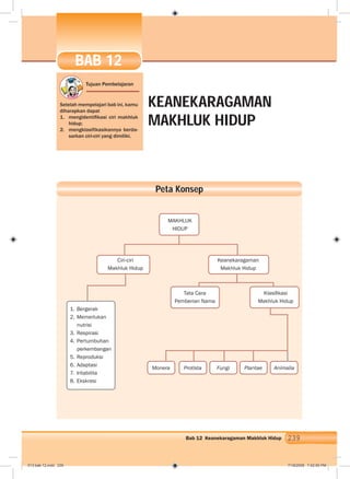 239Bab 12 Keanekaragaman Makhluk Hidup
Tujuan PembelajaranTujuan Pembelajaran
BAB 12
Setelah mempelajari bab ini, kamu
diharapkan dapat
1. mengidentiﬁkasi ciri makhluk
hidup;
2. mengklasifikasikannya berda-
sarkan ciri-ciri yang dimiliki.
KEANEKARAGAMAN
MAKHLUK HIDUP
Peta Konsep
MAKHLUK
HIDUP
Ciri-ciri
Makhluk Hidup
Keanekaragaman
Makhluk Hidup
1. Bergerak
2. Memerlukan
nutrisi
3. Respirasi
4. Pertumbuhan
perkembangan
5. Reproduksi
6. Adaptasi
7. Iritabilita
8. Ekskresi
Tata Cara
Pemberian Nama
Klasiﬁkasi
Makhluk Hidup
AnimaliaPlantaeFungiProtistaMonera
013 bab 12.indd 239 7/18/2008 7:42:00 PM
 