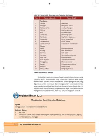 248 IPA Terpadu SMP/MTs Kelas VII
Tabel 12.3 Nama Ilmiah Beberapa Jenis Tumbuhan dan Hewan
No. Nama Indonesia Nama ilmiah
1.
2.
3.
4.
5.
6.
7.
8.
9.
10.
1.
2.
3.
4.
5.
6.
7.
8.
9.
10.
Tumbuhan
Jagung
Mangga
Kacang tanah
Melinjo
Kopi
Jambu biji
Rambutan
Jeruk nipis
Jeruk keprok
Jambu monyet
Hewan
Gajah
Kucing
Harimau
Komodo
Ikan mas
Ikan mujahir
Trenggiling
Badak
Marmut
Orang hutan
Zea mays
Mangifera indica
Arachys hypogea
Gnetum gnemon
Coffea arabica
Psidium guajava
Nephelium lappacum
Citrus aurantifolia
Citrus nobilis
Anacardium occidentale
Elephas maximus
Felis domesticus
Felis tigris
Varanus komodoensis
Ciprinus carpio
Tilapia mossambica
Manis javanicus
Rhinoceros sondaicus
Cavia cobaya
Pongo pygmaeus
Sumber: Dokumentasi Penerbit
Kedudukan suatu tumbuhan/hewan dapat kita tentukan meng
gunakan kunci determinasi yang telah ada. Bahkan kita dapat
membuatnya sendiri secara sederhana. Dasar pengetahuan yang
digunakan untuk membuat dan menggunakan kunci determinasi
secara sederhana adalah pengetahuan tentang bagian tubuh dan ciri
bagian tubuh makhluk hidup yang kita amati. Agar kamu lebih paham
mengenai kinci determinasi, mari kita lakukan kegiatan berikut.
Kegiatan Ilmiah 12.2
Menggunakan Kunci Determinasi Sederhana
Tujuan
Menggunakan kunci determinasi sederhana
Alat dan Bahan
1. Alat tulis
2. Tumbuhan lumut, paku simbar menjangan, suplir, pakis haji, pinus, melinjo, padi, jagung,
kembang sepatu, mangga
013 bab 12.indd 248 7/18/2008 7:42:09 PM
 