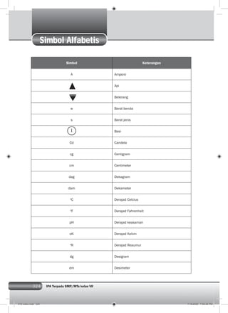324
Simbol Alfabetis
Simbol Keterangan
A Ampere
Api
Belerang
w Berat benda
s Berat jenis
Besi
Cd Candela
cg Centigram
cm Centimeter
dag Dekagram
dam Dekameter
o
C Derajad Celcius
o
F Derajad Fahrenheit
pH Derajad keasaman
oK Derajad Kelvin
o
R Derajad Reaumur
dg Desigram
dm Desimeter
II
IPA Terpadu SMP/MTs kelas VII
016 index.indd 324 7/18/2008 7:52:32 PM
 