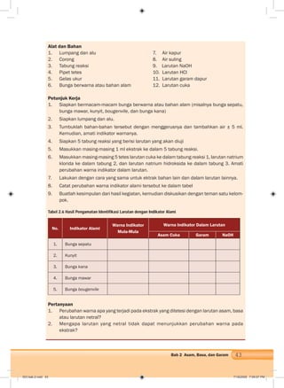 43Bab 2 Asam, Basa, dan Garam
Alat dan Bahan
1. Lumpang dan alu 7. Air kapur
2. Corong 8. Air suling
3. Tabung reaksi 9. Larutan NaOH
4. Pipet tetes 10. Larutan HCl
5. Gelas ukur 11. Larutan garam dapur
6. Bunga berwarna atau bahan alam 12. Larutan cuka
Petunjuk Kerja
1. Siapkan bermacam-macam bunga berwarna atau bahan alam (misalnya bunga sepatu,
bunga mawar, kunyit, bougenvile, dan bunga kana)
2. Siapkan lumpang dan alu.
3. Tumbuklah bahan-bahan tersebut dengan menggerusnya dan tambahkan air ± 5 ml.
Kemudian, amati indikator warnanya.
4. Siapkan 5 tabung reaksi yang berisi larutan yang akan diuji
5. Masukkan masing-masing 1 ml ekstrak ke dalam 5 tabung reaksi.
6. Masukkan masing-masing 5 tetes larutan cuka ke dalam tabung reaksi 1, larutan natrium
klorida ke dalam tabung 2, dan larutan natrium hidroksida ke dalam tabung 3. Amati
perubahan warna indikator dalam larutan.
7. Lakukan dengan cara yang sama untuk ektrak bahan lain dan dalam larutan lainnya.
8. Catat perubahan warna indikator alami tersebut ke dalam tabel
9. Buatlah kesimpulan dari hasil kegiatan, kemudian diskusikan dengan teman satu kelom-
pok.
Tabel 2.6 Hasil Pengamatan Identifikasi Larutan dengan Indikator Alami
No. Indikator Alami
Warna Indikator
Mula-Mula
Warna Indikator Dalam Larutan
Asam Cuka Garam NaOH
1. Bunga sepatu
2. Kunyit
3. Bunga kana
4. Bunga mawar
5. Bunga bougenvile
Pertanyaan
1. Perubahan warna apa yang terjadi pada ekstrak yang ditetesi dengan larutan asam, basa
atau larutan netral?
2. Mengapa larutan yang netral tidak dapat menunjukkan perubahan warna pada
ekstrak?
003 bab 2.indd 43 7/18/2008 7:09:07 PM
 