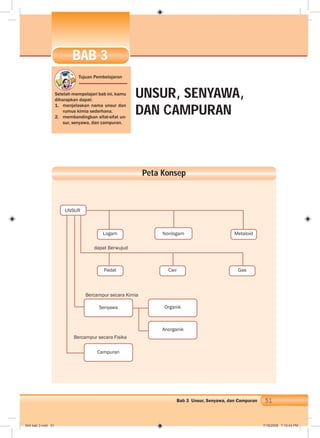 51Bab 3 Unsur, Senyawa, dan Campuran
Tujuan Pembelajaran
Setelah mempelajari bab ini, kamu
diharapkan dapat:
1. menjelaskan nama unsur dan
rumus kimia sederhana.
2. membandingkan sifat-sifat un-
sur, senyawa, dan campuran.
UNSUR, SENYAWA,
DAN CAMPURAN
Peta Konsep
BAB 3
UNSUR
Logam MetaloidNonlogam
GasCairPadat
Senyawa Organik
Anorganik
Campuran
Bercampur secara Kimia
Bercampur secara Fisika
dapat Berwujud
004 bab 3.indd 51 7/18/2008 7:10:43 PM
 