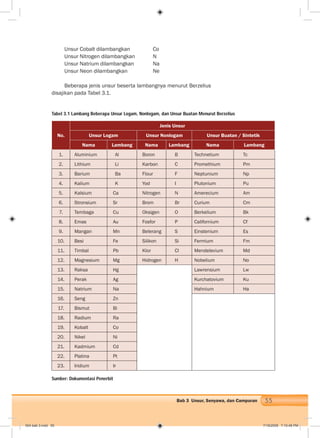 55Bab 3 Unsur, Senyawa, dan Campuran
Unsur Cobalt dilambangkan Co
Unsur Nitrogen dilambangkan N
Unsur Natrium dilambangkan Na
Unsur Neon dilambangkan Ne
Beberapa jenis unsur beserta lambangnya menurut Berzelius
disajikan pada Tabel 3.1.
Tabel 3.1 Lambang Beberapa Unsur Logam, Nonlogam, dan Unsur Buatan Menurut Berzelius
No.
Jenis Unsur
Unsur Logam Unsur Nonlogam Unsur Buatan / Sintetik
Nama Lambang Nama Lambang Nama Lambang
1. Aluminium Al Boron B Technetium Tc
2. Lithium Li Karbon C Promethium Pm
3. Barium Ba Flour F Neptunium Np
4. Kalium K Yod I Plutonium Pu
5. Kalsium Ca Nitrogen N Amerecium Am
6. Stronsium Sr Brom Br Curium Cm
7. Tembaga Cu Oksigen O Berkelium Bk
8. Emas Au Fosfor P Californium Cf
9. Mangan Mn Belerang S Einstenium Es
10. Besi Fe Silikon Si Fermium Fm
11. Timbal Pb Klor Cl Mendelevium Md
12. Magnesium Mg Hidrogen H Nobelium No
13. Raksa Hg Lawrensium Lw
14. Perak Ag Kurchatovium Ku
15. Natrium Na Hahnium Ha
16. Seng Zn
17. Bismut Bi
18. Radium Ra
19. Kobalt Co
20. Nikel Ni
21. Kadmium Cd
22. Platina Pt
23. Iridium Ir
Sumber: Dokumentasi Penerbit
004 bab 3.indd 55 7/18/2008 7:10:48 PM
 