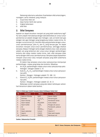59Bab 3 Unsur, Senyawa, dan Campuran
Sekarang coba kamu sebutkan 4 perbedaan sifat antara logam,
nonlogam, serta metaloid, yang meliputi:
a. wujud atau fase zat
b. daya hantar listrik dan panas
c. tingkat kekerasan
d. sifat ﬁsik
2. Sifat Senyawa
Apakah air dapat diuraikan menjadi zat yang lebih sederhana lagi?
Ya, kamu dapat mencobanya dengan alat elektrolisis air. Unsur-unsur
pembentuk air adalah oksigen dan hidrogen. Jadi, air terdiri dari gas
oksigen dan gas hidrogen yang bergabung melalui reaksi kimia. Air
dengan rumus kimia H2
O, memiliki sifat yang berbeda dengan unsur-
unsur pembentuknya, yaitu H2
dan O2
yang berupa gas. Air dapat
diuraikan menjadi unsur-unsur pembentuknya, sehingga disebut
senyawa. Adapun hidrogen serta oksigen disebut unsur. Jadi, senyawa
adalah zat yang terbentuk dari unsur-unsur dengan perbandingan
tertentu dan tetap melalui reaksi kimia. Jadi, sifat senyawa tidak
sama dengan sifat unsur pembentuknya. Senyawa dapat dipisahkan
menjadi unsur-unsur atau menjadi senyawa yang lebih sederhana
melalui reaksi kimia.
Di dalam tiap senyawa unsur-unsur penyusunnya mempunyai
perbandingan massa yang tetap dan tertentu. Misalnya,
a. Air (H2
O), perbandingan massa unsur-unsur penyusunnya yaitu
Hidrogen : Oksigen adalah 1 : 8
b. Gula (C12
H22
O11
), perbandingan massa unsur-unsur penyusun-
nya yaitu
Karbon : Oksigen : Hidrogen adalah 72 : 88 : 11
c. Etanol (C2
H5
OH), perbandingan massa unsur-unsur penyusun-
nya yaitu
Karbon : Oksigen : Hidrogen adalah 12 : 8 : 3
Beberapa contoh senyawa yang ada dalam kehidupan sehari-
hari tercantum dalam tabel berikut.
Tabel 3.3 Beberapa Contoh Senyawa dalam Kehidupan Sehari-hari
No Senyawa Rumus Kegunaan
1
2
3
4
5
6
7
8
9
10
Natrium Klorida
Sukrosa
Asam Klorida
Asam Asetat
Asam Sulfat
Air
Urea
Asam askorbat
Aspirin
Soda kue
NaCl
C12
H22
O11
HCl
CH3
COOH
H2
SO4
H2
O
CO(NH2
)2
C6
H8
O6
C9
H8
O4
NaHCO3
Garam dapur
Pemanis gula
Pembersih lantai
Cuka makan
Pengisi aki (accu)
Pembersih, pelarut
Pupuk
Vitamin C
Obat sakit kepala
Membuat roti
Sumber: Dokumentasi Penerbit
004 bab 3.indd 59 7/18/2008 7:10:50 PM
 