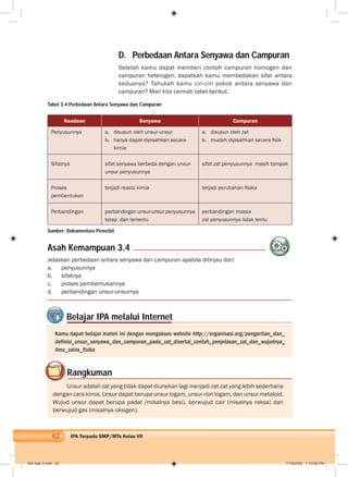 62 IPA Terpadu SMP/MTs Kelas VII
D. Perbedaan Antara Senyawa dan Campuran
Setelah kamu dapat memberi contoh campuran homogen dan
campuran heterogen, dapatkah kamu membedakan sifat antara
keduanya? Tahukah kamu ciri-ciri pokok antara senyawa dan
campuran? Mari kita cermati tabel berikut.
Belajar IPA melalui Internet
Kamu dapat belajar materi ini dengan mengakses website http://organisasi.org/pengertian_dan_
deﬁnisi_unsur_senyawa_dan_campuran_pada_zat_disertai_contoh_penjelasan_zat_dan_wujudnya_
ilmu_sains_ﬁsika
Rangkuman
Unsur adalah zat yang tidak dapat diuraikan lagi menjadi zat-zat yang lebih sederhana
dengan cara kimia. Unsur dapat berupa unsur logam, unsur non logam, dan unsur metaloid.
Wujud unsur dapat berupa padat (misalnya besi), berwujud cair (misalnya raksa) dan
berwujud gas (misalnya oksigen).
Jelaskan perbedaan antara senyawa dan campuran apabila ditinjau dari:
a. penyusunnya
b. sifatnya
c. proses pembentukannya
d. perbandingan unsur-unsurnya
Asah Kemampuan 3.4
Tabel 3.4 Perbedaan Antara Senyawa dan Campuran
Keadaan Senyawa Campuran
Penyusunnya
Sifatnya
Proses
pembentukan
Perbandingan
a. disusun oleh unsur-unsur
b. hanya dapat dipisahkan secara
kimia
sifat senyawa berbeda dengan unsur-
unsur penyusunnya
terjadi reaksi kimia
perbandingan unsur-unsur penyusunnya
tetap dan tertentu
a. disusun oleh zat
b. mudah dipisahkan secara ﬁsik
sifat zat penyusunnya masih tampak
terjadi perubahan ﬁsika
perbandingan massa
zat penyusunnya tidak tentu
Sumber: Dokumentasi Penerbit
004 bab 3.indd 62 7/18/2008 7:10:56 PM
 