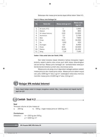 80 IPA Terpadu SMP/MTs Kelas VII
Beberapa nilai massa jenis benda dapat dilihat dalam Tabel 4.5.
Tabel 4.5 Massa Jenis Berbagai Zat
No Nama Zat Massa Jenis (g/cm3
)
Massa Jenis
(kg/m3
)
1.
2.
3.
4.
5.
6.
7.
8.
9.
10.
11.
Air (suhu 4 C)
Alkohol
Air raksa/mercury
Aluminium
Besi
Emas
Es
Kuningan
Perak
Platina
Seng
1
0,8
13,6
2,7
7,9
19,3
0,92
8,4
10,5
21,45
7,14
1.000
800
13.600
2.700
7.900
19.300
920
8.400
10.500
21.450
7.140
Sumber: Fisika untuk Sains dan Teknik (1998)
Dari tabel tersebut dapat diketahui bahwa kerapatan logam
tertentu seperti platina atau emas jauh lebih besar dibandingkan
zat-zat lainnya. Massa jenis berbagai zat berbeda-beda walaupun
benda-benda tersebut jumlah atau volumenya sama.
Massa jenis zat yang umum digunakan sebagai patokan adalah
massa jenis air dan massa jenis raksa. Massa jenis air dalam wujud
cair, yaitu 1000 kg/m3
atau 1 g/cm3
, sedangkan raksa atau mercury
memiliki massa jenis 13.600 kg/m3
atau 13,6 g/cm3
.
Belajar IPA melalui Internet
Kamu dapat belajar materi ini dengan mengakses website http://www.edukasi.net/mapok/mp.full.
php?.id=123
Contoh Soal 4.2C
Soal
Tentukan volume air jika massa air
a. 200 kg b. 500 g (ingat massa jenis air 1000 kg /m3
)
Pembahasan
Diketahui : m = 200 kg dan 500 g
= 1000 kg /m3
005 bab 4.indd 80 7/18/2008 7:12:48 PM
 
