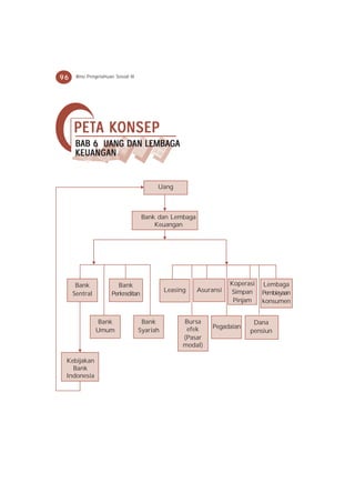 96    Ilmu Pengetahuan Sosial IX




     PET A K ONSEP
     PETA KONSEP
     BAB 6 UANG DAN LEMBAGA
     KEUANGAN


                                         Uang



                                    Bank dan Lembaga
                                        Keuangan




      Bank              Bank                                      Koperasi   Lembaga
                                             Leasing   Asuransi   Simpan     Pembiayaan
     Sentral         Perkreditan
                                                                   Pinjam    konsumen


                Bank                Bank           Bursa                 Dana
                                                    efek    Pegadaian
               Umum                Syariah                              pensiun
                                                   (Pasar
                                                   modal)

 Kebijakan
   Bank
 Indonesia
 