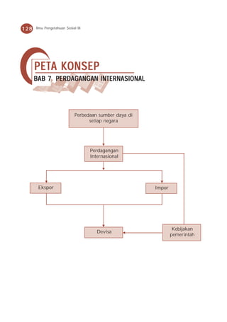 128   Ilmu Pengetahuan Sosial IX




      PET A K ONSEP
      PETA KONSEP
      BAB 7 PERDAGANGAN INTERNASIONAL




                            Perbedaan sumber daya di
                                  setiap negara




                                   Perdagangan
                                   Internasional




       Ekspor                                          Impor




                                                                Kebijakan
                                      Devisa
                                                               pemerintah
 