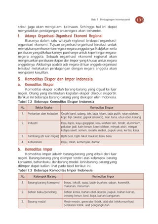 Bab 7 Perdagangan Internasional      135
sebut juga akan mengalami kelesuan. Sehingga hal ini dapat
menyebabkan perdagangan antarnegara akan terhambat.
f.          Adanya Organisasi-Organisasi Ekonomi Regional
     Biasanya dalam satu wilayah regional terdapat organisasi-
organisasi ekonomi. Tujuan organisasi-organisasi tersebut untuk
memajukan perekonomian negara-negara anggotanya. Kebijakan serta
peraturan yang dikeluarkannya pun hanya untuk kepentingan negara-
negara anggota. Sebuah organisasi ekonomi regional akan
mengeluarkan peraturan ekspor dan impor yang khusus untuk negara
anggotanya. Akibatnya apabila ada negara di luar anggota organisasi
tersebut melakukan perdagangan dengan negara anggota akan
mengalami kesulitan.

5 . Komoditas Ekspor dan Impor Indonesia
a.          Komoditas Ekspor
     Komoditas ekspor adalah barang-barang yang dijual ke luar
negeri. Orang yang melakukan kegiatan ekspor disebut eksportir.
Berikut ini beberapa barang-barang yang diekspor oleh Indonesia.
Tabel 7.2 Beberapa Komoditas Ekspor Indonesia
     N o.          Sektor Usaha                                Komoditas Eksp or

     1.      Per tanian dan kelautan   Getah karet, udang, teh, lada hitam, lada putih, rotan olahan,
                                       kopi, biji cokelat, gaplek (manioc), ikan tuna, ubur-ubur, kerang.
     2.      Industri                  Kayu lapis, kayu gergajian, kayu olahan lain, timah, aluminium,
                                       pakaian jadi, kain tenun, karet olahan, minyak atsiri, minyak
                                       kelapa sawit, semen, stearin, mebel, pupuk urea, ker tas, kaca.
     3.      Tambang (di luar migas) Bijih besi, bijih nikel, bauksit, batu bara.
     4.      Kehutanan                 Kayu, rotan, kemenyan, damar.

b . Komoditas Impor
    Komoditas impor adalah barang-barang yang dibeli dari luar
negeri. Barang-barang yang diimpor terdiri atas kelompok barang
konsumsi, bahan baku, dan barang modal. Jenis barang-barang yang
diimpor dapat kalian lihat pada tabel berikut ini.
Tabel 7.3 Beberapa Komoditas Impor Indonesia
     N o.        Kelompok Barang                                 Komoditas Impor

     1.      Barang-barang konsumsi      Beras, tekstil, susu, buah-buahan, sabun, kosmetik,
                                         makanan, minuman.
     2.      Bahan baku/penolong         Bahan kimia, bahan obat-obatan, pupuk, bahan ker tas,
                                         benang tenun, besi, baja, bahan bangunan.
     3.      Barang modal                Mesin-mesin, generator listrik, alat-alat telekomunikasi,
                                         peralatan listrik, alat pengangkutan.
 
