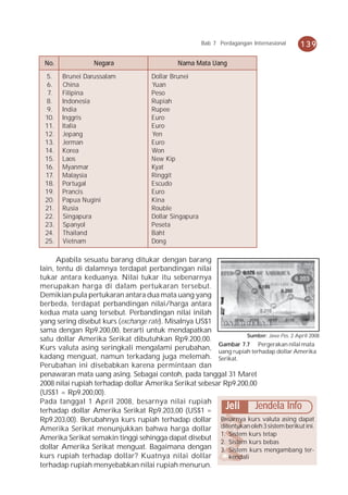 Bab 7 Perdagangan Internasional   139

 N o.             N egara                      N ama Mata Uang

 5.     Brunei Darussalam             Dollar Brunei
  6.    China                         Yuan
  7.    Filip ina                     Peso
 8.     Indonesia                     Rup iah
  9.    In d i a                      Rup ee
 10.    Inggris                       Euro
 11.    Italia                        Euro
 12.    Jep ang                       Yen
 13.    Jerman                        Euro
 14.    Korea                         Won
 15.    Laos                          N ew Kip
 16.    Myanmar                       Kyat
 17.    Malaysia                      R i n ggi t
 18.    Por tugal                     Escudo
 19.    Prancis                       Euro
 20.    Pap ua N ugini                Kina
 21.    Rusia                         Rouble
 22.    Singap ura                    Dollar Singap ura
 23.    Sp anyol                      Peseta
 24.    Thailand                      Baht
 25.    Vietnam                       Dong

      Apabila sesuatu barang ditukar dengan barang
lain, tentu di dalamnya terdapat perbandingan nilai
tukar antara keduanya. Nilai tukar itu sebenarnya
merupakan harga di dalam pertukaran tersebut.
Demikian pula pertukaran antara dua mata uang yang
berbeda, terdapat perbandingan nilai/harga antara
kedua mata uang tersebut. Perbandingan nilai inilah
yang sering disebut kurs (exchange rate). Misalnya US$1
sama dengan Rp9.200,00, berarti untuk mendapatkan
                                                                  Sumber: Jawa Pos, 2 April 2008
satu dollar Amerika Serikat dibutuhkan Rp9.200,00.
                                                        Gambar 7.7 Pergerakan nilai mata
Kurs valuta asing seringkali mengalami perubahan, uang rupiah terhadap dollar Amerika
kadang menguat, namun terkadang juga melemah. Serikat.
Perubahan ini disebabkan karena permintaan dan
penawaran mata uang asing. Sebagai contoh, pada tanggal 31 Maret
2008 nilai rupiah terhadap dollar Amerika Serikat sebesar Rp9.200,00
(US$1 = Rp9.200,00).
Pada tanggal 1 April 2008, besarnya nilai rupiah
terhadap dollar Amerika Serikat Rp9.203,00 (US$1 =
                                                           Jeli Jendela Info
Rp9.203,00). Berubahnya kurs rupiah terhadap dollar Besarnya kurs valuta asing dapat
Amerika Serikat menunjukkan bahwa harga dollar ditentukan oleh 3 sistem berikut ini.
                                                         1. Sistem kurs tetap
Amerika Serikat semakin tinggi sehingga dapat disebut
                                                         2. Sistem kurs bebas
dollar Amerika Serikat menguat. Bagaimana dengan 3. Sistem kurs mengambang ter-
kurs rupiah terhadap dollar? Kuatnya nilai dollar           kendali
terhadap rupiah menyebabkan nilai rupiah menurun.
 