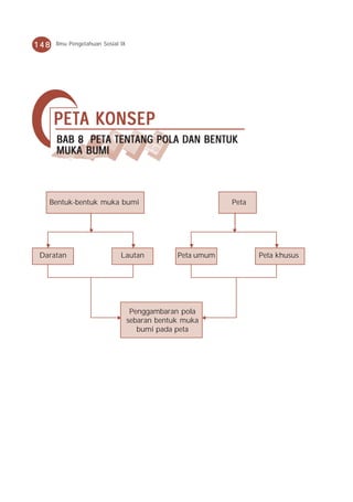 148   Ilmu Pengetahuan Sosial IX




      PET A K ONSEP
      PETA KONSEP
      BAB 8 PETA TENTANG POLA DAN BENTUK
      MUKA BUMI



   Bentuk-bentuk muka bumi                                  Peta




 Daratan                      Lautan            Peta umum          Peta khusus




                                    Penggambaran pola
                                   sebaran bentuk muka
                                      bumi pada peta
 