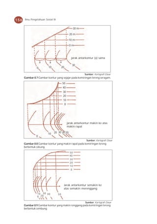 156   Ilmu Pengetahuan Sosial IX


                                                     30 m

                                               20 m
                                               10 m
                                               0m



                                                 jarak antarkontur (a) sama
                    a     a         a
                                                  30
                0        10             20

                                                            Sumber: Kartografi Dasar
      Gambar 8.7 Gambar kontur yang sejajar pada kemiringan lereng seragam.

                                        50
                                         40
                                         30
                                         20
                                         10
                                          0




                                              jarak antarkontur makin ke atas
                                              makin rapat

                         10   20 30 40 50
               0
                                                             Sumber: Kartografi Dasar
      Gambar 8.8 Gambar kontur yang makin rapat pada kemiringan lereng
      berbentuk cekung.

                                                50
                                                40
                                                30
                                                20
                                                10
                                                 0




                                         Jarak antarkontur semakin ke
                                         atas semakin merenggang
                10 30 40           50
                0 20

                                                            Sumber: Kartografi Dasar
      Gambar 8.9 Gambar kontur yang makin renggang pada kemiringan lereng
      berbentuk cembung.
 