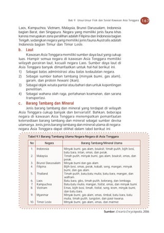 Bab 9 Unsur-Unsur Fisik dan Sosial Kawasan Asia Tenggara   167
Laos, Kampuchea, Vietnam, Malaysia, Brunei Darussalam, Indonesia
bagian Barat, dan Singapura. Negara yang memiliki jenis fauna khas
karena merupakan zona peralihan adalah Filipina dan Indonesia bagian
Tengah, sedangkan negara yang memiliki jenis fauna Australis adalah
Indonesia bagian Timur dan Timor Leste.
b . Laut
     Kawasan Asia Tenggara memiliki sumber daya laut yang cukup
luas. Hampir semua negara di kawasan Asia Tenggara memiliki
wilayah perairan laut, kecuali negara Laos. Sumber daya laut di
Asia Tenggara banyak dimanfaatkan untuk hal-hal berikut ini.
1) Sebagai batas administrasi atau batas kedaulatan negara.
2) Sebagai sumber bahan tambang (minyak bumi, gas alam),
     garam, dan protein hewani (ikan).
3) Sebagai objek wisata pantai atau bahari dan untuk kepentingan
     penelitian.
4) Sebagai wahana olah raga, pertahanan keamanan, dan sarana
     transportasi.
c.   Barang Tambang      Mineral
     Bar ang Tambang dan Miner al
     Jenis barang tambang dan mineral yang terdapat di wilayah
Asia Tenggara cukup banyak dan bervariatif. Bahkan, beberapa
negara di kawasan Asia Tenggara menempatkan pemanfaatan
ketersediaan barang tambang dan mineral sebagai sumber devisa
utamanya. Jenis-jenis barang tambang dan mineral utama di negara-
negara Asia Tenggara dapat dilihat dalam tabel berikut ini.

      Tabel 9.1 Barang Tambang Utama Negara-Negara di Asia Tenggara

       No
       No         N egara                     Barang Tambang/Mineral Utama
        1.   Indonesia           Minyak bumi, gas alam, bouksit, timah p utih, bijih besi,
                                 batu bara, intan, emas, dan p erak.
        2.   Malaysia            Timah p utih, minyak bumi, gas alam, bouksit, emas, dan
                                 p erak.
        3.   Brunei Darussalam   Minyak bumi dan gas alam.
        4.   Filip ina           Bijih besi, emas, p erak, kobalt, seng, mangan, minyak
                                 bumi, dan gas alam.
        5.   Thailand            Timah p utih, batu-batu mulia, batu bara, mangan, dan
                                 wolfram.
        6.   Laos                Batu bara, gibs, timah p utih, belerang, dan tembaga.
        7.   Kamp uchea          Batu-batu mulia, mangan, fosfat, emas, dan minyak bumi.
        8.   Vietnam             Emas, bijih besi, timah, fosfat, seng, krom, minyak bumi,
                                 dan batu bara.
        9.   Myanmar             Minyak bumi, gas alam, emas, timbal, batu bara, batu
                                 mulia, timah p utih, tungsten, dan p asir kwarsa.
       10. Timor Leste           Minyak bumi, gas alam, emas, dan marmer.


                                                                Sumber: Encarta Encyclopedia, 2006
 