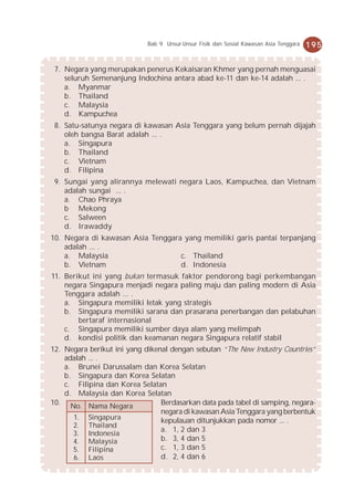 Bab 9 Unsur-Unsur Fisik dan Sosial Kawasan Asia Tenggara   195


 7. Negara yang merupakan penerus Kekaisaran Khmer yang pernah menguasai
    seluruh Semenanjung Indochina antara abad ke-11 dan ke-14 adalah ... .
    a. Myanmar
    b. Thailand
    c. Malaysia
    d. Kampuchea
 8. Satu-satunya negara di kawasan Asia Tenggara yang belum pernah dijajah
    oleh bangsa Barat adalah ... .
    a. Singapura
    b. Thailand
    c. Vietnam
    d. Filipina
 9. Sungai yang alirannya melewati negara Laos, Kampuchea, dan Vietnam
    adalah sungai ... .
    a. Chao Phraya
    b Mekong
    c. Salween
    d. Irawaddy
10. Negara di kawasan Asia Tenggara yang memiliki garis pantai terpanjang
    adalah ... .
    a. Malaysia                    c. Thailand
    b. Vietnam                     d. Indonesia
11. Berikut ini yang bukan termasuk faktor pendorong bagi perkembangan
    negara Singapura menjadi negara paling maju dan paling modern di Asia
    Tenggara adalah ... .
    a. Singapura memiliki letak yang strategis
    b. Singapura memiliki sarana dan prasarana penerbangan dan pelabuhan
        bertaraf internasional
    c. Singapura memiliki sumber daya alam yang melimpah
    d. kondisi politik dan keamanan negara Singapura relatif stabil
12. Negara berikut ini yang dikenal dengan sebutan “The New Industry Countries”
    adalah ... .
    a. Brunei Darussalam dan Korea Selatan
    b. Singapura dan Korea Selatan
    c. Filipina dan Korea Selatan
    d. Malaysia dan Korea Selatan
10. No. Nama Negara              Berdasarkan data pada tabel di samping, negara-
                                 negara di kawasan Asia Tenggara yang berbentuk
      1. Singapura               kepulauan ditunjukkan pada nomor ... .
      2. Thailand
                                 a. 1, 2 dan 3
      3. Indonesia
      4. Malaysia                b. 3, 4 dan 5
      5. Filipina                c. 1, 3 dan 5
      6. L ao s                  d. 2, 4 dan 6
 