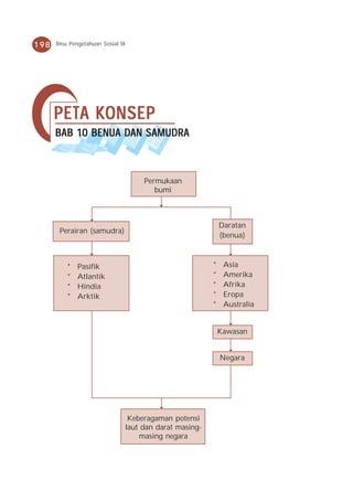 198   Ilmu Pengetahuan Sosial IX




      PET A K ONSEP
      PETA KONSEP
      BAB 10 BENU A DAN SAMUDRA
          10 BENUA DAN



                                        Permukaan
                                           bumi



                                                                Daratan
       Perairan (samudra)
                                                                (benua)



          *   Pasifik                                       *    Asia
          *   Atlantik                                      *    Amerika
          *   Hindia                                        *    Afrika
          *   Arktik                                        *    Eropa
                                                            *    Australia


                                                                Kawasan


                                                                Negara




                                    Keberagaman potensi
                                   laut dan darat masing-
                                       masing negara
 