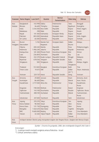 Bab 10 Benua dan Samudra             225

                                                              Bentuk
Kawasan N ama N egara Luas (km²)           Ibukota                             Mata Uang          Bahasa
                                                            Pemerintahan
Asia      Bangladesh         143.998   Dakka             Parlementer           Taka          Benggali
Selatan   Bhutan              46.600   Thimp hu          Kerajaan              N gultrum     Dzongkha
          In d i a         3.316.500   N ew Delhi        Rep ublik             Rup ee        Hindi, Inggris
          Maladewa               298   Male              Rep ublik             Rup ee        Divehi
          N ep al            141.400   Katmandu          Kerajaan Hindu        Rup ee        N ep ali
          Pakistan           803.000   Islamabad         Rep ublik Islam       Rup ee        Urdu, Inggris
          Sri Lanka           65.000   Kolombo           Rep ublik             Rup ee        Sinhala
Asia     Brunei                5.765 Bandar Seri         Kerajaan Islam        Dollar        Melayu
Tenggara Darussalam                  Begawan                                   Brunei
         Filip ina           400.440 Manila              Rep ublik             Peso          Philip ino,Inggris
         Indonesia         1.906.240 Jakar ta            Rep ublik             Rup iah       Indonesia
         Kamp uchea          181.300 Phnom Penh          Konstitusi Kerajaan   Riel          Khmer
         Laos                236.804 Vientiane           Rep ublik             Kip           Lao
         Malaysia            332.370 Kuala Lump ur       Rep ublik Federal     R i n ggi t   Malaysia
         Myanmar             678.036 Yangoon             Rep ublik Sosialis    Kyat          Burma
         Singap ura              583 Singap ura          Rep ublik             Dollar        Melayu, Inggris
                                                                               Singap ura
          Thailand          512.820 Bangkok              Konstitusi Kerajaan   Bath          Thai
          Timor Leste        14.615 Dilli                Rep ublik             Dollar        Tetun, Indonesia
                                                                               AS**)
          Vietnam            329.707 Hanoi               Rep ublik Sosialis    Dong          Vietnam
Asia      Armenia             29.800 Jerevan             Rep ublik             Dram          Armenia, Azeri
Tengah    Azerbaijan          86.600 Baku                Rep ublik             Manat         Aseri, Rusia
          Kazakhstan       2.717.300 Alma Ata            Parlementer           Tenge         Kazakhstan,
                                                                                             Rusia
          Kirgystan         198.500 Bishkek              Parlementer           Rubel         Kirgistan
          Tajikistan        143.100 Duschanbe            Rep ublik             Rouble        Tajikistan, Rusia
          Turkmenistan      488.100 Aschabad             Rep ublik             Manat         Turkmenistan,
                                                                                             Rusia
          Uzbekistan         447.400 Taschkent           Rep ublik             Som           Uzbekistan
Asia      Jep ang           370.370    Tokyo             Konstitusi Kerajaan   Yen           Jep ang
Timur     Korea Selatan      98.400    Seoul             Rep ublik             Won           Korea
          Korea Utara       121.730    Pyongyang         Rep ublik             Won           Korea
          Mongolia        1.564.610    Ulan Bator        Rep ublik             Tughrik       Mongolia
          RRC             9.600.000    Beijing           Rep ublik             Yuan          Cina Mandarin
          Taiwan             32.260    Taip ei/Taip eh   Rep ublik             Dollar        Cina Mandarin
                                                                               Taiwan
Asia      terdap at daratan Siberia yang merup akan bagian dari N egara Rusia (bagian dari Benua Erop a)
Utara

                          Sumber: Encarta Encyclopedia, 2006, dan ensiklopedia Geografi Jilid 3 dan 4
    Keterangan:
    *) Luasnya masih menjadi sengketa antara Palestina - Israel
    **) Untuk sementara waktu
 