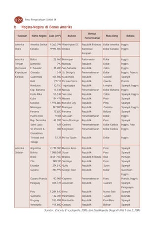 226        Ilmu Pengetahuan Sosial IX


b.      Negara-Negara di Benua Amerika
                                                                     Bentuk
     Kawasan    N ama N egara     Luas (km²)       Ibukota                         Mata Uang           Bahasa
                                                                 Pemerintahan

Amerika        Amerika Serikat    9.363.396 Washington DC      Republik Federasi Dollar Amerika Inggris
Utara          Kanada              9.971.500 Ottawa            Konstitusi        Dollar Kanada    Inggris
                                                               Kerajaan

Amerika        Belize                22.965 Belmopan           Parlementer       Dollar           Inggris
Tengah         Dominika                 790 Rosseau            Republik          Dollar           Inggris
(termasuk      El Savador             21.400 San Salvador      Republik          Colon            Inggris
Kepulauan      Grenada                  344 St. George's       Persemakmuran     Dollar           Inggris, Prancis
Karibia)       Guatemala            108.880 Guatemala          Republik          Quetzal          Spanyol
               Haiti                  27.713 Por t-au-Prince   Republik          Gourde           Prancis
               Honduras             112.150 Tegucigalpa        Republik          Lempira          Spanyol, Inggris
               Kep. Bahama           13.939 N assau            Persemakmuran     Dollar Bahama Inggris
               Kosta Rika            56.539 San Jose           Republik          Colon            Spanyol, Inggris
               Kuba                 114.478 Havana             Republik          Peso             Spanyol
               Meksiko             1.978.800 Meksiko City      Republik          Peso             Spanyol
               N ikaragua            147.900 Managua           Republik          Cordoba          Spanyol, Inggris
               Panama                75.650 Panama             Republik          Balboa           Spanyol
               Puer to Rico            9.104 San Juan          Persemakmuran     Dollar           Inggris
               Rep. Dominika         48.692 Santo Domingo      Republik          Peso             Spanyol
               Saint Lucia               616 Castries          Persemakmuran     Dollar Karibia   Inggris, Pato
               St. Vincent &            389 Kingstown          Persemakmuran     Dollar Karibia   Inggris
               Grenadines
               Trinidad and            5.128 Por t of Spain    Republik          Dollar           Inggris
               Tobago

Amerika        Argentina           2.771.300 Buenos Aires      Republik          Peso             Spanyol
Selatan        Bolivia             1.098.581 Sucre             Republik          Peso             Spanyol
               Brasil              8.511.957 Brazilia          Republik Federasi Real             Por tugis
               Cile                  740.740 Santiago          Republik          Peso             Spanyol
               Ekuador               274.540 Quito             Republik          Sucre            Spanyol
               Guyana                214.970 George Town       Republik          Dollar           Quechuan
                                                                                                  Inggris
               Guyana Prancis        90.909 Cayenne            Persemakmuran     Franc            Prancis, Inggris
               Paraguay             406.725 Assuncian          Republik          Guarani          Spanyol,
                                                                                                  Paraguayos
               Peru               1.284.640 Lima               Republik          N uevo Sole      Spanyol
               Suriname             142.709 Paramaribo         Republik          Gulden           Belanda
               Uruguay              186.998 Montevidio         Republik          Peso Baru        Spanyol
               Venezuela            911.680 Caracas            Republik          Bolivar          Spanyol

                              Sumber: Encarta Encyclopedia, 2006, dan Ensiklopedia Geografi Jilid 1 dan 2, 2006
 