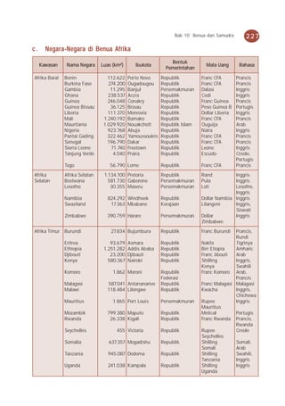 Bab 10 Benua dan Samudra          227

c.     Negara-Negara di Benua Afrika
                                                                Bentuk
     Kawasan    N ama N egara   Luas (km²)      Ibukota                         Mata Uang       Bahasa
                                                              Pemerintahan

Afrika Barat   Benin               112.622   Por to N ovo   Rep ublik         Franc CFA        Prancis
               Burkina Faso        274.200   Ougadougou     Rep ublik         Franc CFA        Prancis
               Gambia               11.295   Banjul         Persemakmuran     Dalasi           Inggris
               Ghana               238.537   Accra          Rep ublik         Cedi             Inggris
               Guinea              246.048   Conakry        Rep ublik         Franc Guinea     Prancis
               Guinea Bissau        36.125   Bissau         Rep ublik         Peso Guinea B    Por tugis
               Liberia             111.370   Monrovia       Rep ublik         Dollar Liberia   Inggris
               Mali              1.240.192   Bamako         Rep ublik         Franc CFA        Prancis
               Mauritania        1.029.920   N ouakchott    Rep ublik Islam   Ouguija          Arab
               N igeria            923.768   Abuja          Rep ublik         N aira           Inggris
               Pantai Gading       322.462   Yamoussoukro   Rep ublik         Franc CFA        Prancis
               Senegal             196.790   Dakar          Rep ublik         Franc CFA        Prancis
               Sierra Leone         71.740   Freetown       Rep ublik         Leone            Inggris
               Tanjung Verde         4.040   Praira         Rep ublik         Escudo           Creole,
                                                                                               Por tugis
               Togo                 56.790 Lome             Rep ublik         Franc CFA        Prancis
Afrika         Afrika Selatan    1.134.100 Pretoria         Rep ublik         Rand            Inggris
Selatan        Bostwana            581.730 Gaborone         Persemakmuran     Pu l a          Inggris
               Lesotho              30.355 Maseru           Persemakmuran     Loti            Lesotho,
                                                                                              Inggris
               N amibia           824.292 Windhoek          Rep ublik         Dollar N amibia Inggris
               Swaziland           17.363 Mbabane           Kerajaan          Lilangeni       Inggris,
                                                                                              Siswati
               Zimbabwe           390.759 Harare            Persemakmuran     Dollar          Inggris
                                                                              Zimbabwe
Afrika Timur Burundi                27.834 Bujumbura        Rep ublik         Franc Burundi  Prancis,
                                                                                             Ru n d i
               Eritrea              93.679   Asmara         Rep ublik         N akfa         Tigrinya
               Ethiop ia         1.251.282   Addis Ababa    Rep ublik         Birr Etiop ia  Amharic
               Djibouti             23.200   Djibauti       Rep ublik         Franc Jibouti  Arab
               Kenya               580.367   N airobi       Rep ublik         Shilling       Inggris,
                                                                              Kenya          Swahili
               Komoro                1.862 Moroni           Rep ublik         Franc Komoro Arab,
                                                            Federasi                         Prancis
               Malagasi           587.041 Antananarivo      Rep ublik         Franc Malagasi Malagasi
               Malawi             118.484 Lilongwe          Rep ublik         Kwacha         Inggris,
                                                                                             Chichewa
               Mauritius             1.865 Por t Louis      Persemakmuran     Rup ee         Inggris
                                                                              Mauritius
               Mozambik           799.380 Map uto           Rep ublik         Metical        Por tugis
               Rwanda              26.338 Kigali            Rep ublik         Franc Rwanda Prancis,
                                                                                             Rwanda
               Seychelles              455 Victoria         Rep ublik         Rup ee         Creole
                                                                              Seychelles
               Somalia             637.357 Mogadishu        Rep ublik         Shilling       Somali,
                                                                              Somali         Arab
               Tanzania            945.087 Dodoma           Rep ublik         Shilling       Swahili,
                                                                              Tanzania       Inggris
               Uganda              241.038 Kamp ala         Rep ublik         Shilling       Inggris
                                                                              Uganda
 