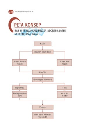 236   Ilmu Pengetahuan Sosial IX




      PET A K ONSEP
      PETA KONSEP
      BAB 11 PERJUANGAN BANGSA INDONESIA UNTUK
      MEREBUT IRIAN BARAT


                                         KMB



                                   Masalah Irian Barat



      Politik dalam                                      Politik luar
         negeri                                            negeri



                                        Konflik


                               Perjuangan Indonesia



       Diplomasi                                            Fisik

  Perjanjian New                                          Operasi
       York                                               militer




                                         Pepera


                                   Irian Barat menjadi
                                        wilayah RI
 