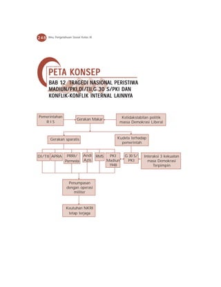248   Ilmu Pengetahuan Sosial Kelas IX




      PET A K ONSEP
      PETA KONSEP
      BA B 12 TRAGEDI NASIONAL PERISTIWA
      BAB
      MADIUN/PKI,DI/TII,G 30 S/PKI DAN
       ONFLIK-K
              -KONFLIK INTERNAL LAINNYA
      KONFLIK -KONFLIK INTERN AL LAINNYA


Pemerintahan                                         Ketidakstabilan politik
                          Gerakan Makar
   RIS                                              massa Demokrasi Liberal



       Gerakan sparatis                            Kudeta terhadap
                                                     pemerintah


DI/TII APRA        PRRI/       Andi      RMS    PKI     G 30 S/   Interaksi 3 kekuatan
                  Permesta     Azis            Madiun    PKI        masa Demokrasi
                                                1948                   Terpimpin



                    Penumpasan
                   dengan operasi
                       militer



                  Keutuhan NKRI
                   tetap terjaga
 