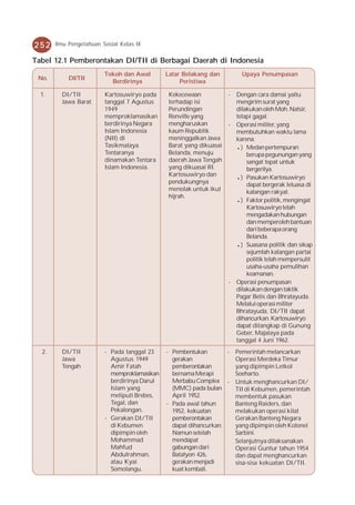 252    Ilmu Pengetahuan Sosial Kelas IX

Tabel 12.1 Pemberontakan DI/TII di Berbagai Daerah di Indonesia
                         Tokoh dan Awal       Latar Belakang dan           Upaya Penumpasan
 No.       DI/TII
                           Berdirinya              Peristiwa

  1.     DI/TII          Kartosuwiryo pada     Kekecewaan            -   Dengan cara damai yaitu
         Jawa Barat      tanggal 7 Agustus     terhadap isi              mengirim surat yang
                         1949                  Perundingan               dilakukan oleh Moh. Natsir,
                         memproklamasikan      Renville yang             tetapi gagal.
                         berdirinya Negara     mengharuskan          -   Operasi militer, yang
                         Islam Indonesia       kaum Republik             membutuhkan waktu lama
                         (NII) di              meninggalkan Jawa         karena:
                         Tasikmalaya.          Barat yang dikuasai        • ) Medan pertempuran
                         Tentaranya            Belanda, menuju                berupa pegunungan yang
                         dinamakan Tentara     daerah Jawa Tengah             sangat tepat untuk
                         Islam Indonesia.      yang dikuasai RI.              bergerilya.
                                               Kartosuwiryo dan
                                                                          • ) Pasukan Kartosuwiryo
                                               pendukungnya                   dapat bergerak leluasa di
                                               menolak untuk ikut             kalangan rakyat.
                                               hijrah.
                                                                          • ) Faktor politik, mengingat

                                                                              Kartosuwiryo telah
                                                                              mengadakan hubungan
                                                                              dan memperoleh bantuan
                                                                              dari beberapa orang
                                                                              Belanda.
                                                                          • ) Suasana politik dan sikap

                                                                              sejumlah kalangan partai
                                                                              politik telah mempersulit
                                                                              usaha-usaha pemulihan
                                                                              keamanan.
                                                                     -   Operasi penumpasan
                                                                         dilakukan dengan taktik
                                                                         Pagar Betis dan Bhratayuda.
                                                                         Melalui operasi militer
                                                                         Bhratayuda, DI/TII dapat
                                                                         dihancurkan. Kartosuwiryo
                                                                         dapat ditangkap di Gunung
                                                                         Geber, Majalaya pada
                                                                         tanggal 4 Juni 1962.
  2.     DI/TII          - Pada tanggal 23    - Pembentukan        -     Pemerintah melancarkan
         Jawa              Agustus 1949         gerakan                  Operasi Merdeka Timur
         Tengah            Amir Fatah           pemberontakan            yang dipimpin Letkol
                           memproklamasikan     bernama Merapi           Soeharto.
                           berdirinya Darul     Merbabu Complex -        Untuk menghancurkan DI/
                           Islam yang           (MMC) pada bulan         TII di Kebumen, pemerintah
                           meliputi Brebes,     April 1952.              membentuk pasukan
                           Tegal, dan         - Pada awal tahun          Banteng Raiders, dan
                           Pekalongan.          1952, kekuatan           melakukan operasi kilat
                         - Gerakan DI/TII       pemberontakan            Gerakan Banteng Negara
                           di Kebumen           dapat dihancurkan.       yang dipimpin oleh Kolonel
                           dipimpin oleh        Namun setelah            Sarbini.
                           Mohammad             mendapat                 Selanjutnya dilaksanakan
                           Mahfud               gabungan dari            Operasi Guntur tahun 1954
                           Abdulrahman,         Batalyon 426,            dan dapat menghancurkan
                           atau Kyai            gerakan menjadi          sisa-sisa kekuatan DI/TII.
                           Somolangu.           kuat kembali.
 