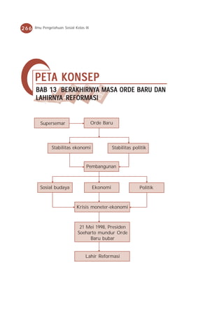 266   Ilmu Pengetahuan Sosial Kelas IX




      PET A K ONSEP
      PETA KONSEP
          13 BERAKHIRNY MASA
                RAKHIRNYA            BARU DAN
      BAB 13 BE RAKHIRNYA MAS A ORDE BAR U DAN
      LAHIRNYA
      LAHIRNYA REFORMASI


         Supersemar                      Orde Baru




               Stabilitas ekonomi                  Stabilitas politik


                                    Pembangunan



         Sosial budaya                   Ekonomi                 Politik



                              Krisis moneter-ekonomi



                                21 Mei 1998, Presiden
                               Soeharto mundur Orde
                                    Baru bubar


                                    Lahir Reformasi
 