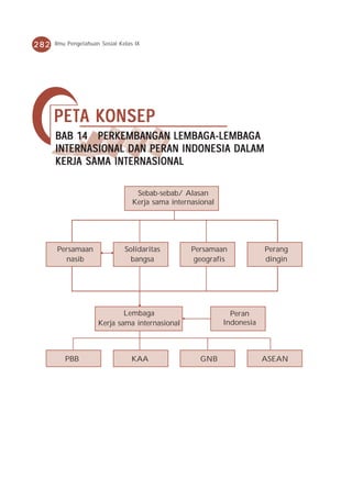 282   Ilmu Pengetahuan Sosial Kelas IX




      PET A K ONSEP
      PETA KONSEP
      BAB 14 PERKEMBANG AN LEMBAG A -LEMBAG A
          14 PERKEMBANGAN LEMBAG -LEMBAG
      INTERNASIONAL DAN PERAN INDONESIA DALAM
      KERJA SAMA INTERNASIONAL

                                    Sebab-sebab/ Alasan
                                   Kerja sama internasional




      Persamaan                 Solidaritas         Persamaan             Perang
        nasib                     bangsa             geografis            dingin




                              Lembaga                           Peran
                      Kerja sama internasional                Indonesia



         PBB                      KAA                 GNB                 ASEAN
 