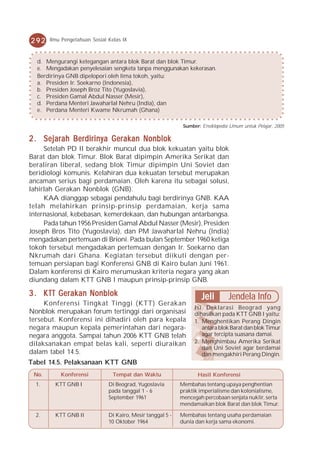 292    Ilmu Pengetahuan Sosial Kelas IX



  d. Mengurangi ketegangan antara blok Barat dan blok Timur.
  e. Mengadakan penyelesaian sengketa tanpa menggunakan kekerasan.
  Berdirinya GNB dipelopori oleh lima tokoh, yaitu:
  a. Presiden Ir. Soekarno (Indonesia),
  b. Presiden Joseph Broz Tito (Yugoslavia),
  c. Presiden Gamal Abdul Nasser (Mesir),
  d. Perdana Menteri Jawaharlal Nehru (India), dan
  e. Perdana Menteri Kwame Nkrumah (Ghana)

                                                              Sumber: Ensiklopedia Umum untuk Pelajar, 2005

2 . Sejarah Berdirinya Gerakan Nonblok
     Setelah PD II berakhir muncul dua blok kekuatan yaitu blok
Barat dan blok Timur. Blok Barat dipimpin Amerika Serikat dan
beraliran liberal, sedang blok Timur dipimpin Uni Soviet dan
beridiologi komunis. Kelahiran dua kekuatan tersebut merupakan
ancaman serius bagi perdamaian. Oleh karena itu sebagai solusi,
lahirlah Gerakan Nonblok (GNB).
     KAA dianggap sebagai pendahulu bagi berdirinya GNB. KAA
telah melahirkan prinsip-prinsip perdamaian, kerja sama
internasional, kebebasan, kemerdekaan, dan hubungan antarbangsa.
     Pada tahun 1956 Presiden Gamal Abdul Nasser (Mesir), Presiden
Joseph Bros Tito (Yugoslavia), dan PM Jawaharlal Nehru (India)
mengadakan pertemuan di Brioni. Pada bulan September 1960 ketiga
tokoh tersebut mengadakan pertemuan dengan Ir. Soekarno dan
Nkrumah dari Ghana. Kegiatan tersebut diikuti dengan per-
temuan persiapan bagi Konferensi GNB di Kairo bulan Juni 1961.
Dalam konferensi di Kairo merumuskan kriteria negara yang akan
diundang dalam KTT GNB I maupun prinsip-prinsip GNB.

         Gerak Nonblok
             akan
3 . K TT Ger ak an N onblok                                           Jeli        Jendela Info
     Konferensi Tingkat Tinggi (KTT) Gerakan
                                                                   Isi Deklarasi Beograd yang
Nonblok merupakan forum tertinggi dari organisasi                  dihasilkan pada KTT GNB I yaitu:
tersebut. Konferensi ini dihadiri oleh para kepala                 1. Menghentikan Perang Dingin
negara maupun kepala pemerintahan dari negara-                        antara blok Barat dan blok Timur
negara anggota. Sampai tahun 2006 KTT GNB telah                       agar tercipta suasana damai.
dilaksanakan empat belas kali, seperti diuraikan                   2. Menghimbau Amerika Serikat
                                                                      dan Uni Soviet agar berdamai
dalam tabel 14.5.                                                     dan mengakhiri Perang Dingin.
Tabel 14.5. Pelaksanaan KTT GNB
 No.       Konferensi            Tempat dan Waktu                   Hasil Konferensi
  1.     KTT GNB I             Di Beograd, Yugoslavia        Membahas tentang upaya penghentian
                               pada tanggal 1 - 6            praktik imperialisme dan kolonialisme,
                               September 1961                mencegah percobaan senjata nuklir, serta
                                                             mendamaikan blok Barat dan blok Timur.

  2.     KTT GNB II            Di Kairo, Mesir tanggal 5 -   Membahas tentang usaha perdamaian
                               10 Oktober 1964               dunia dan kerja sama ekonomi.
 