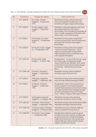 Bab 14 Perkembangan Lembaga-Lembaga Internasional dan Peran Indonesia dalam Kerja Sama Internasional        293

  No.        Konferensi          Tempat dan Waktu                          Hasil Konferensi
   3.      KTT GNB III       Di Lusaka, Zambia                 Membahas tentang usaha perdamaian
                             tanggal 8 - 10 September          dunia, peningkatan kesejahteraan, dan
                             1970                              kemakmuran negara-negara berkembang.

   4.      KTT GNB IV        Di Aljir, Aljazair pada           Membahas usaha peningkatan kerja sama
                             tanggal 5 - 9 September           dan saling pengertian antarnegara
                             1973                              berkembang, serta meredakan ketegangan di
                                                               Timur Tengah, pergolakan di Rhodesia, dan
                                                               diskriminasi ras di Afrika Selatan.

   5.      KTT GNB V         Di Kolombo, Sri Lanka             Membahas tentang usaha menghindari
                             tanggal 16 - 19 September         ancaman perang nuklir, serta memperkokoh
                             1976                              persatuan dan kesatuan antarnegara
                                                               berkembang.
   6.      KTT GNB VI        Di Havana, Kuba, tanggal          Membahas tentang usaha mewujudkan
                             16 - 19 September 1979            “tatanan ekonomi dunia baru” untuk
                                                               negara berkembang dan mengusulkan
                                                               negosiasi global untuk membentuk kerja
                                                               sama yang bersifat global.

   7.      KTT GNB VII       Di New Delhi, India               Menghasilkan “The New Delhi Message” yang
                             tanggal 7 - 12 Maret 1983         berisi dukungan terhadap perjuangan
                                                               rakyat Palestina dan Namibia, serta usaha
                                                               memecahkan krisis ekonomi dunia dengan
                                                               membentuk “Tatanan Ekonomi Dunia
                                                               Baru”.
   8.      KTT GNB VIII      Di Harare, Zimbabwe               Membahas tentang usaha mengakhiri
                             tanggal 1 - 6 September           pertikaian antara Irak dan Iran.
                             1986
   9.      KTT GNB IX        Di Beograd, Yugoslavia,           Membahas tentang usaha memperjuangkan
                             tanggal 4 - 7 September 1989      kerja sama dan dialog antarnegara Selatan.

  10.      KTT GNB X         Di Jakarta, Indonesia             Menghasilkan Jakarta Message atau Pesan
                             tanggal 1 - 6 September           Jakarta yang berisi tentang pembahasan
                             1992                              masalah kependudukan, penyelesaian utang
                                                               luar negeri, pembentukan cadangan pangan
                                                               bersama, peningkatan kerja sama negara
                                                               Utara - Selatan, maupun antarnegara Selatan.

  11.      KTT GNB XI        Di Kartagena, Kolombia            Membahas tentang usaha penataan
                             tanggal 16 - 22 Oktober 1995      kembali dan demokrasi di forum PBB.

  12.      KTT GNB XII       Di Durban, Afrika Selatan         Membahas tentang usaha demokratisasi dalam
                             tanggal 1 - 6 September 1998      hubungan antarnegara di seluruh dunia.
  13.      KTT GNB XIII      Di Kuala Lumpur, Malaysia         Membahas tentang revitalisasi GNB dan
                             tanggal 20 - 25 Februari 2003     usaha meredakan Perang Teluk III.

  14.      KTT GNB XIV       Di Havana, Kuba tanggal           Menghasilkan deklarasi yang mengutuk
                             1 - 6 September 2006              serangan Israel atas Lebanon, mendukung
                                                               program nuklir Iran, mengritik kebijakan
                                                               negara Amerika Serikat, dan menyerukan
                                                               kepada PBB agar lebih berpihak kepada
                                                               negara kecil dan berkembang.

                                       Sumber: http //id.wikipdia.org/wiki/Gerakan-Non-Blok, 2008, dengan pengubahan
 