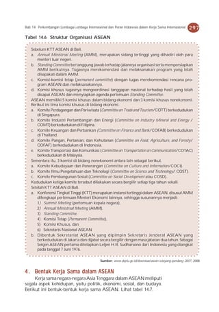Bab 14 Perkembangan Lembaga-Lembaga Internasional dan Peran Indonesia dalam Kerja Sama Internasional    297
Tabel 14.6 Struktur Organisasi ASEAN

   Sebelum KTT ASEAN di Bali.
   a. Annual Ministreal Meeting (AMM), merupakan sidang tertinggi yang dihadiri oleh para
       menteri luar negeri.
   b. Standing Committee bertanggung jawab terhadap jalannya organisasi serta mempersiapkan
       AMM berikutnya. Tugasnya merekomendasi dan melaksanakan program yang telah
       disepakati dalam AMM.
   c. Komisi-komisi tetap (permanent committee) dengan tugas merekomendasi rencana pro-
       gram ASEAN dan melaksanakannya.
   d. Komisi khusus tugasnya mengoordinasi tanggapan nasional terhadap hasil yang telah
       dicapai ASEAN dan menyiapkan agenda pertemuan Standing Committee.
   ASEAN memiliki 5 komisi khusus dalam bidang ekonomi dan 3 komisi khusus nonekonomi.
   Berikut ini lima komisi khusus di bidang ekonomi.
   a. Komite Perdagangan dan Pariwisata (Committee on Trade and Tourism/COTT) berkedudukan
       di Singapura.
   b. Komite Industri Pertambangan dan Energi (Committee on Industry Mineral and Energy /
       COMT) berkedudukan di Filipina.
   c. Komite Keuangan dan Perbankan (Committee on Finance and Bank/COFAB) berkedudukan
       di Thailand.
   d. Komite Pangan, Pertanian, dan Kehutanan (Committee on Food, Agriculture, and Foresty/
       COFAF) berkedudukan di Indonesia.
   e. Komite Transportasi dan Komunikasi (Committee on Transportation on Communication/COTAC)
       berkedudukan di Malaysia.
   Sementara itu, 3 komisi di bidang nonekonomi antara lain sebagai berikut.
   a. Komite Kebudayaan dan Penerangan (Committee on Culture and Information/COCI).
   b. Komite Ilmu Pengetahuan dan Teknologi (Committee on Science and Technology/ COST).
   c. Komite Pembangunan Sosial (Committee on Social Development atau COSD).
   Kedudukan ketiga komite tersebut dilakukan secara bergilir setiap tiga tahun sekali.
   Setelah KTT ASEAN di Bali.
   a. Konferensi Tingkat Tinggi (KTT) merupakan instansi tertinggi dalam ASEAN, disusul AMM
       dilengkapi pertemuan Menteri Ekonomi lainnya, sehingga susunannya menjadi:
       1) Summit Meeting (pertemuan kepala negara),
       2) Annual Ministreal Meeting (AMM),
       3) Standing Committee,
       4) Komisi Tetap (Permanent Committee),
       5) Komisi Khusus, dan
       6) Sekretaris Nasional ASEAN
   b. Dibentuk Sekretariat ASEAN yang dipimpin Sekretaris Jenderal ASEAN yang
       berkedudukan di Jakarta dan dijabat secara bergilir dengan masa jabatan dua tahun. Sebagai
       Sekjen ASEAN pertama ditetapkan Letjen H.R. Sudharsono dari Indonesia yang diangkat
       pada tanggal 7 Juni 1976.

                                              Sumber: www.deplu.go.id/download.asean-selayang-pandang 2007, 2008


4 . Bentuk Kerja Sama dalam ASEAN
     Kerja sama negara-negara Asia Tenggara dalam ASEAN meliputi
segala aspek kehidupan, yaitu politik, ekonomi, sosial, dan budaya.
Berikut ini bentuk-bentuk kerja sama ASEAN. Lihat tabel 14.7.
 