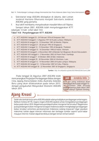 Bab 14 Perkembangan Lembaga-Lembaga Internasional dan Peran Indonesia dalam Kerja Sama Internasional   299
e.  Sekretariat tetap ASEAN ditetapkan di Jakarta, dan Letnan
    Jenderal Hartono Dharsono menjadi Sekretaris Jenderal
    ASEAN yang pertama.
f.  Ikut aktif membantu menyelesaikan masalah Moro di Filipina.
    Sampai tahun 2007, ASEAN telah menyelenggarakan KTT
sebanyak 13 kali. Lihat tabel 14.8.
Tabel 14.8 Penyelenggaraan KTT ASEAN

     a.   KTT ASEAN I tanggal 23 - 24 Februari 1976 di Denpasar, Bali.
     b.   KTT ASEAN II tanggal 4 - 5 Agustus 1977 di Kuala Lumpur, Malaysia.
     c.   KTT ASEAN III tanggal 14 - 15 Desember 1987 di Manila, Filipina.
     d.   KTT ASEAN IV tanggal 27 - 28 Januari 1992 di Singapura.
     e.   KTT ASEAN V tanggal 14 - 15 Desember 1995 di Bangkok, Thailand.
     f.   KTT ASEAN VI tanggal 15 - 16 Desember 1998 di Hanoi, Vietnam.
     g.   KTT ASEAN VII tanggal 5 - 6 November 2001 di Bandar Seri Begawan, Brunei Darussalam.
     h.   KTT ASEAN VIII tanggal 4 - 5 November 2002 di Pnom Penh, Kamboja.
     i.   KTT ASEAN IX tanggal 7 - 8 Oktober 2003 di Bali, Indonesia.
     j.   KTT ASEAN X tanggal 29 - 30 November 2004 di Vientiane, Laos.
     k.   KTT ASEAN XI tanggal 12 - 14 November 2005 di Kuala Lumpur, Malaysia.
     l.   KTT ASEAN XII tanggal 12 - 14 November 2007 di Cebu, Filipina.
     m.   KTT ASEAN XIII tanggal 18 - 22 November 2007 di Singapore, Singapura.

                                                  Sumber: http //en.wikipedia.org/wiki/ASEAN#ASEAN.Sumit,2008


    Pada tanggal 26 Agustus 2007 ASEAN telah
mencanangkan Perjanjian Perdagangan Bebas dengan                          Jeli       Jendela Info
Cina, Jepang, Korea Selatan, India, Australia, Selandia                KTT XII yang sedianya akan
Baru yang akan dilaksanakan pada tahun 2013,                           diselenggarakan pada tanggal 10 -
dengan pengukuhan Masyarakat Ekonomi ASEAN                             14 Desember 2006 ditunda
                                                                       pelaksanaannya pada tahun 2007
tahun 2015.                                                            karena adanya Typhoon Seniang.


Ajang Kreasi
     Salah satu bentuk kerja sama ASEAN adalah adanya kebijakan perdagangan antarnegara.
     Bahkan melalui AFTA, negara-negara ASEAN sepakat untuk mengadakan perdagangan
     bebas pada tahun 2010. Bagaimana pendapat kalian mengenai hal tersebut? Bagaimana
     pula pandangan kalian mengenai kesiapan Indonesia dalam menghadapi perdagangan
     bebas tersebut sementara perekonomian Indonesia sedang terpuruk? Agar jawaban
     maksimal, kalian dapat mencari informasi dari berbagai sumber seperti surat kabar
     maupun internet. Kalian dapat berdiskusi dengan teman-teman kalian!
 
