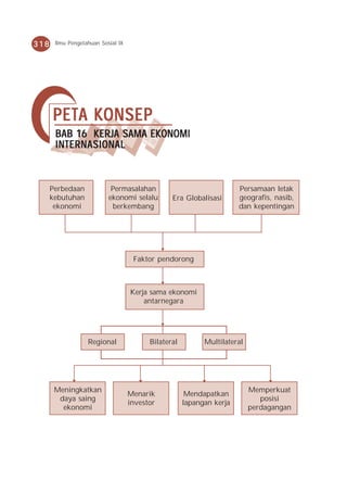 318    Ilmu Pengetahuan Sosial IX




      PET A K ONSEP
      PETA KONSEP
           16 KERJA      EKONOMI
       BAB 16 KERJA SAMA EKONOMI
       INTERNASIONAL



      Perbedaan             Permasalahan                               Persamaan letak
      kebutuhan            ekonomi selalu        Era Globalisasi       geografis, nasib,
       ekonomi              berkembang                                 dan kepentingan




                                     Faktor pendorong



                                    Kerja sama ekonomi
                                        antarnegara




                   Regional               Bilateral         Multilateral




       Meningkatkan                                                        Memperkuat
                                    Menarik            Mendapatkan
        daya saing                                                            posisi
                                    investor          lapangan kerja
         ekonomi                                                           perdagangan
 
