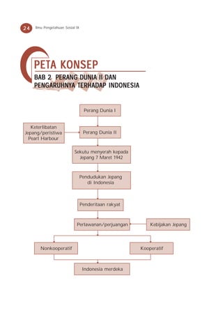 24   Ilmu Pengetahuan Sosial IX




     PET A K ONSEP
     PETA KONSEP
     BAB 2 PERANG DUNIA II DAN
     PENGARUHNYA TERHADAP
          ARUHNY
     PENG AR UHNYA TERHAD AP INDONESIA


                                   Perang Dunia I


   Keterlibatan
Jepang/peristiwa                   Perang Dunia II
  Pearl Harbour

                            Sekutu menyerah kepada
                              Jepang 7 Maret 1942



                                  Pendudukan Jepang
                                     di Indonesia



                                  Penderitaan rakyat



                             Perlawanan/perjuangan         Kebijakan Jepang




        Nonkooperatif                                  Kooperatif



                                   Indonesia merdeka
 