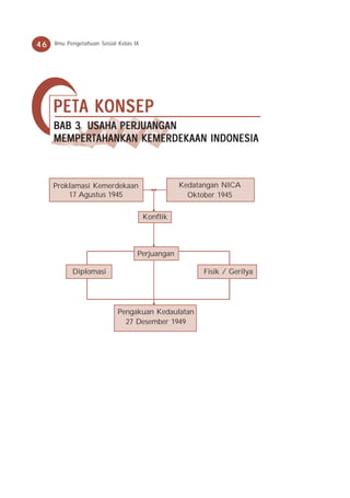 46   Ilmu Pengetahuan Sosial Kelas IX




     PET A K ONSEP
     PETA KONSEP
     BAB 3 USAHA PERJUANGAN
     MEMPERTAHANKAN KEMERDEKAAN INDONESIA



     Proklamasi Kemerdekaan                       Kedatangan NICA
         17 Agustus 1945                            Oktober 1945

                                        Konflik



                                    Perjuangan

           Diplomasi                                    Fisik / Gerilya




                             Pengakuan Kedaulatan
                               27 Desember 1949
 